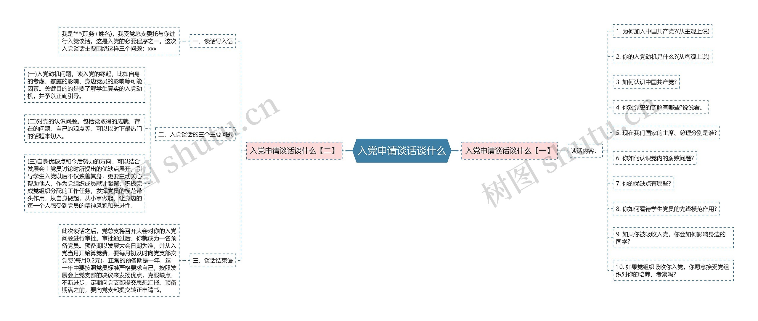 入党申请谈话谈什么思维导图