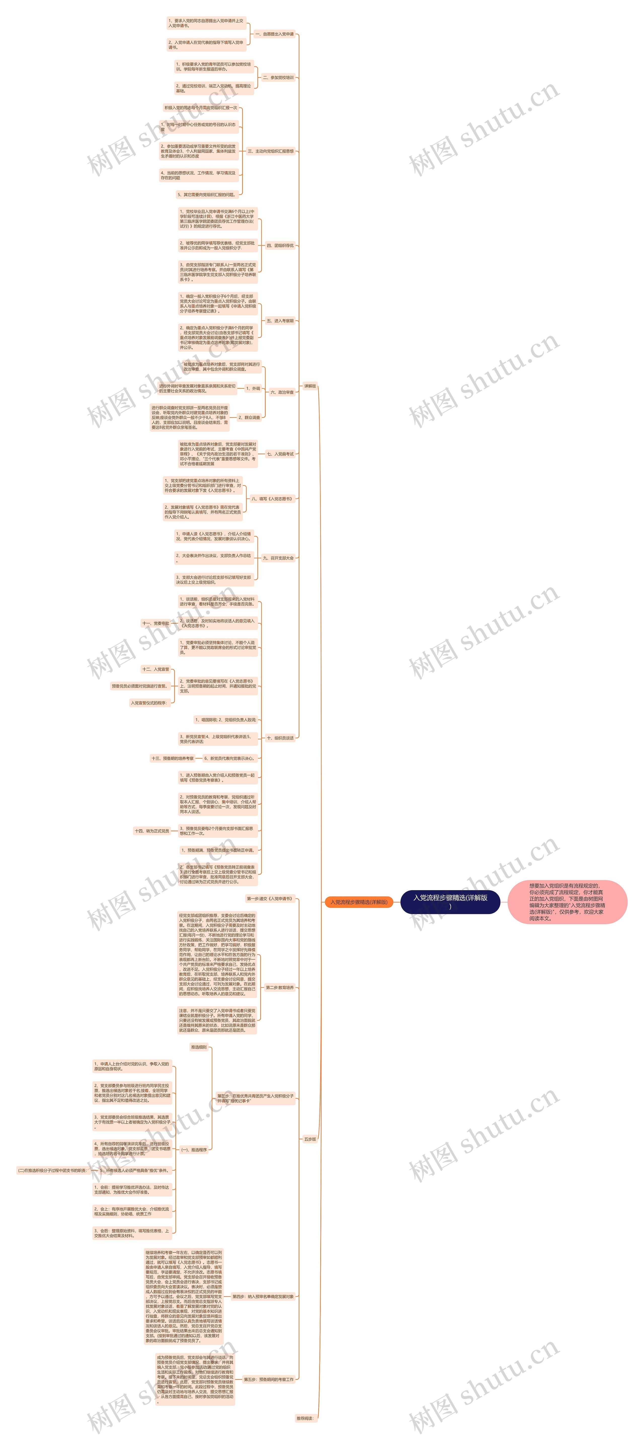 入党流程步骤精选(详解版)思维导图