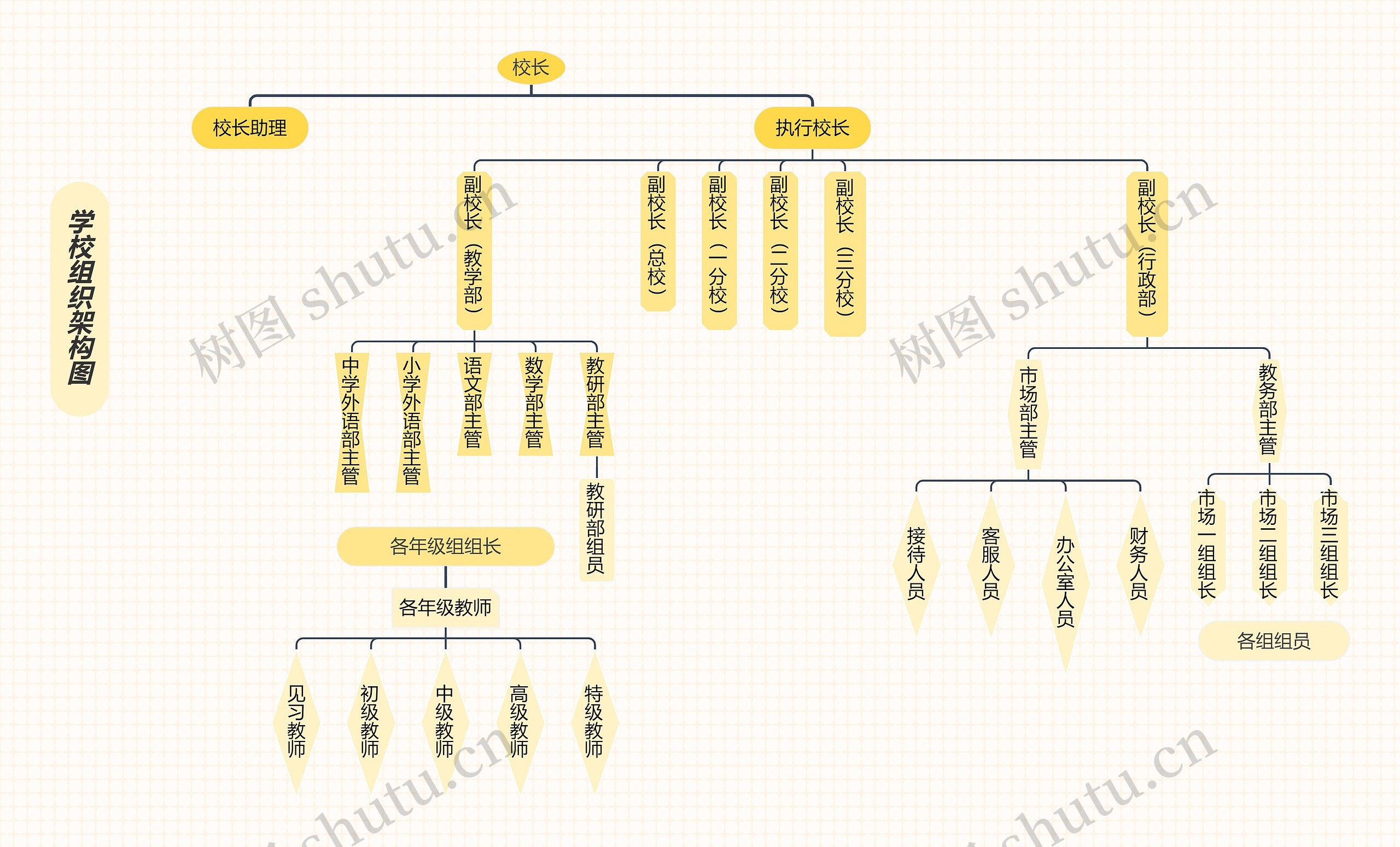 《学校组织架构图》思维导图