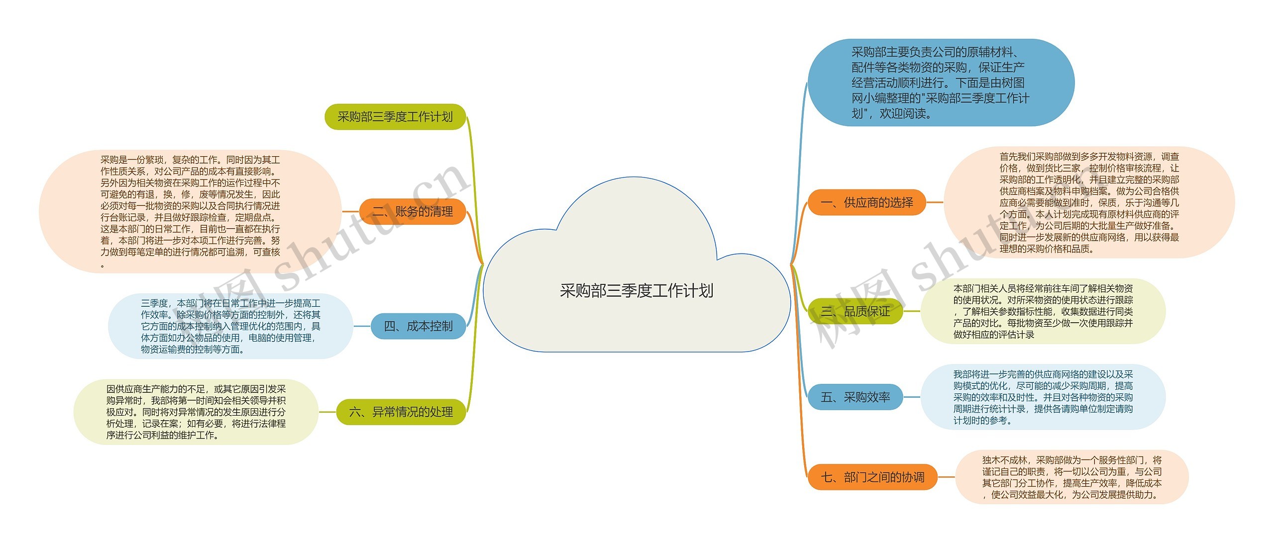 采购部三季度工作计划