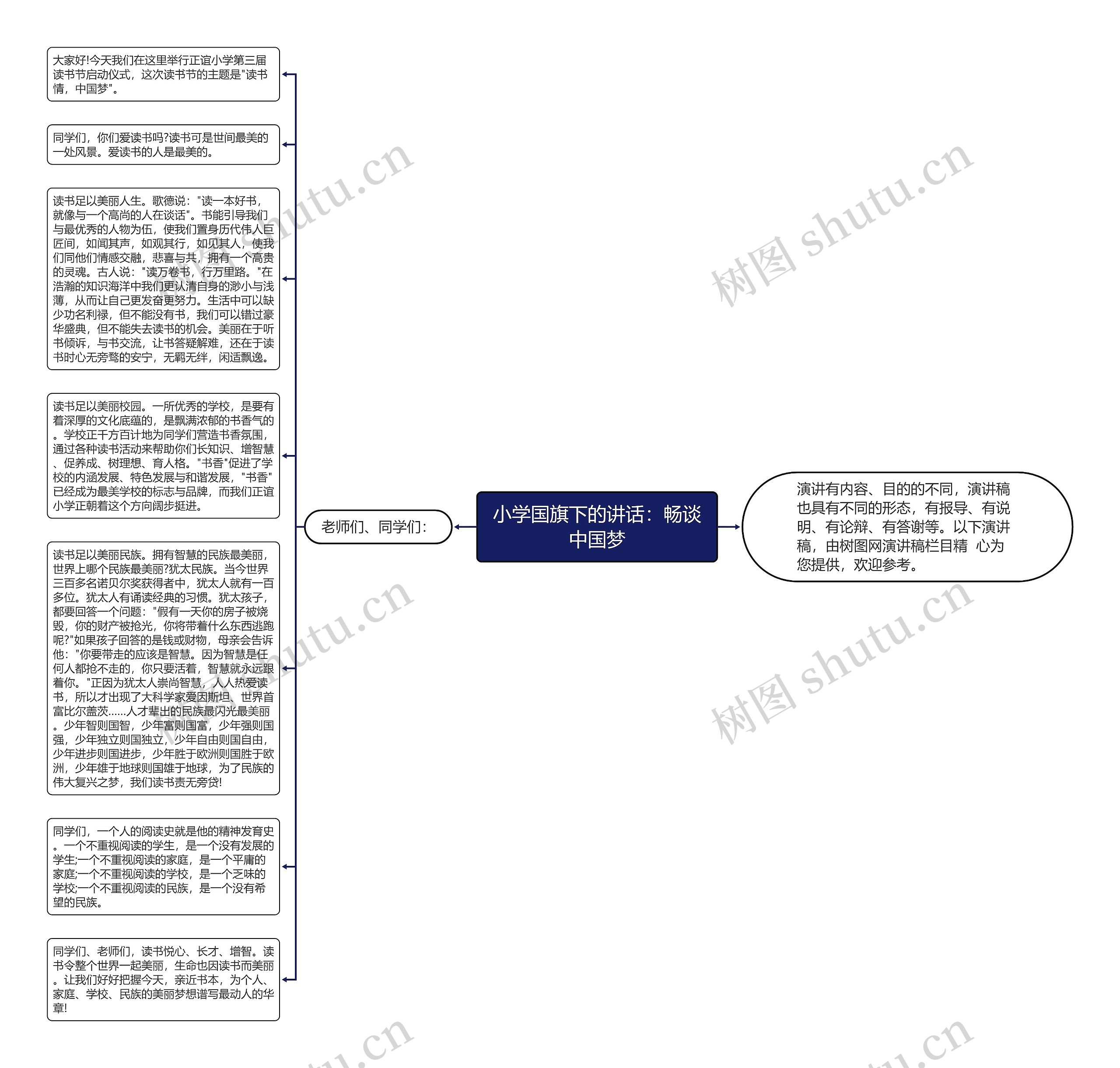 小学国旗下的讲话:畅谈中国梦思维导图高清图 小学国旗下的讲话:畅谈中国梦思维导图