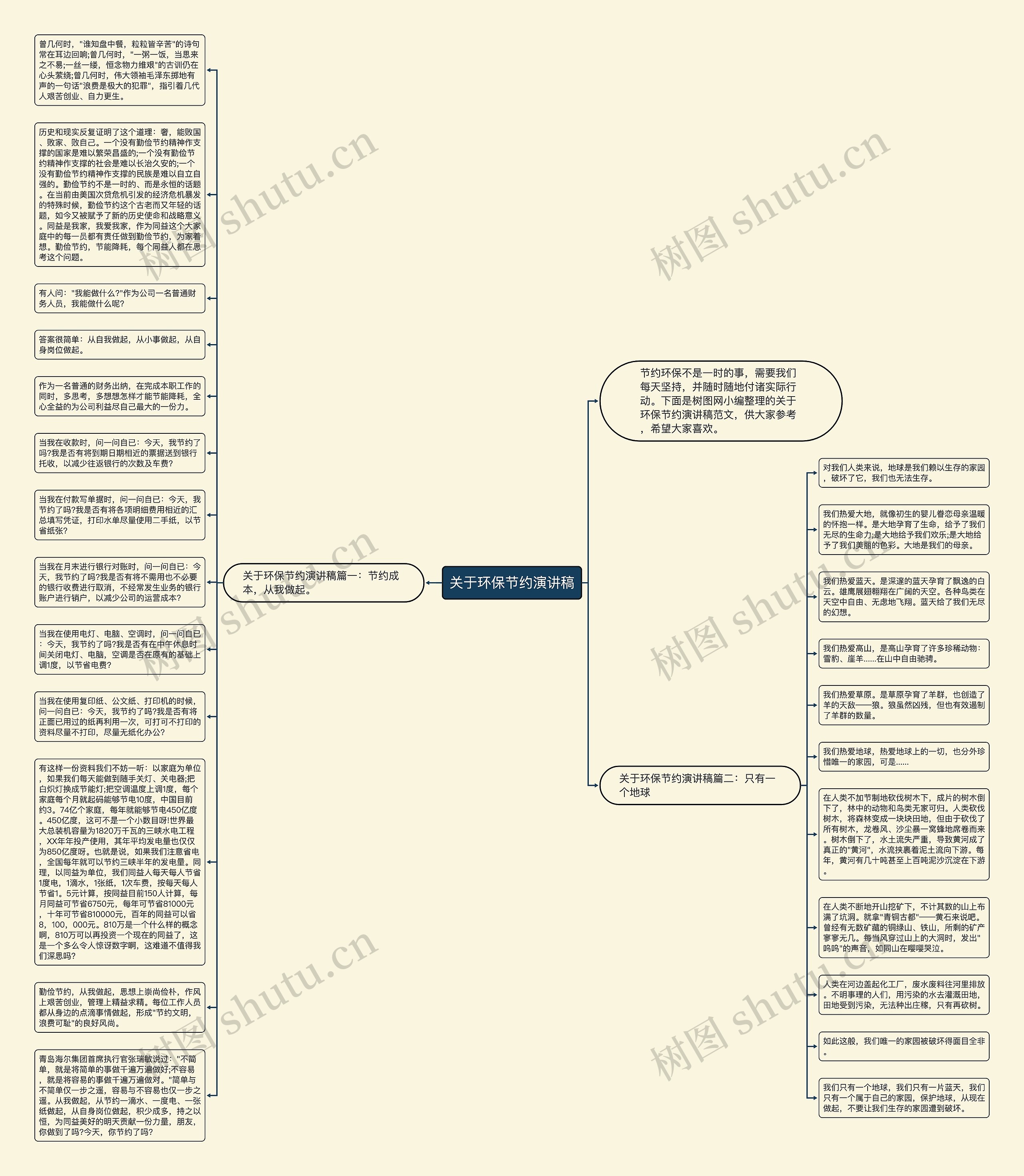 关于环保节约演讲稿思维导图