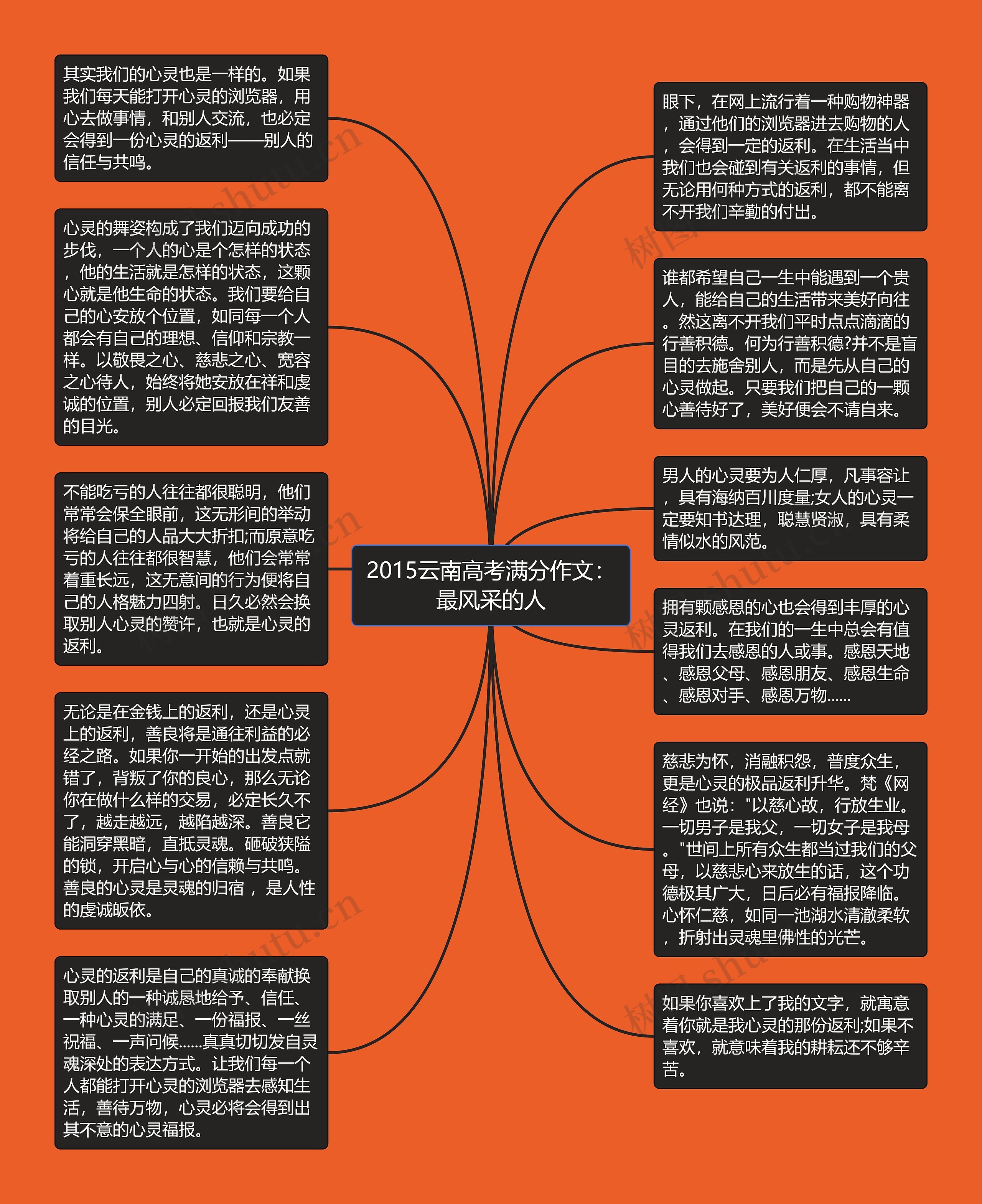 2015云南高考满分作文：最风采的人思维导图