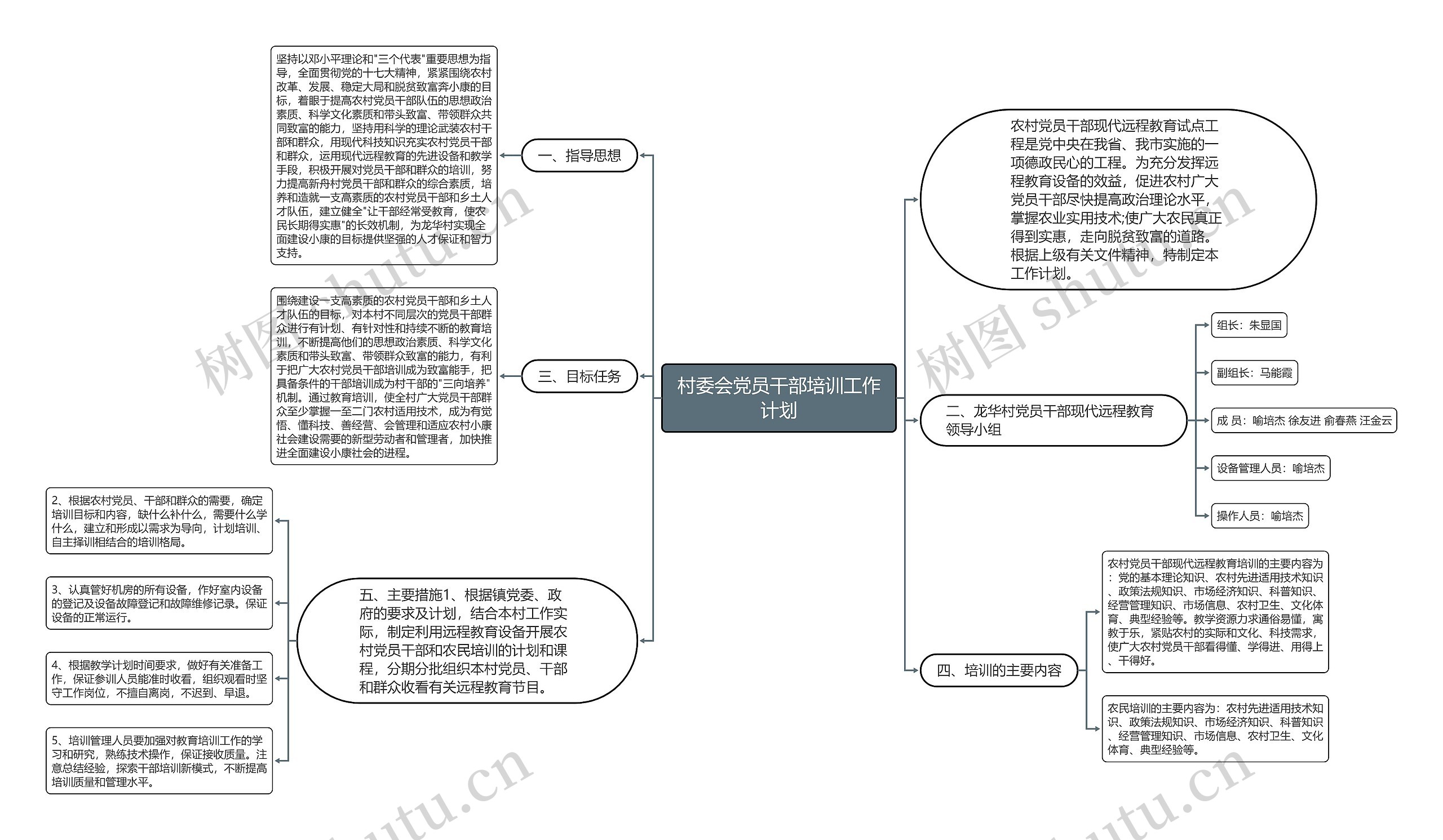 村委会党员干部培训工作计划思维导图