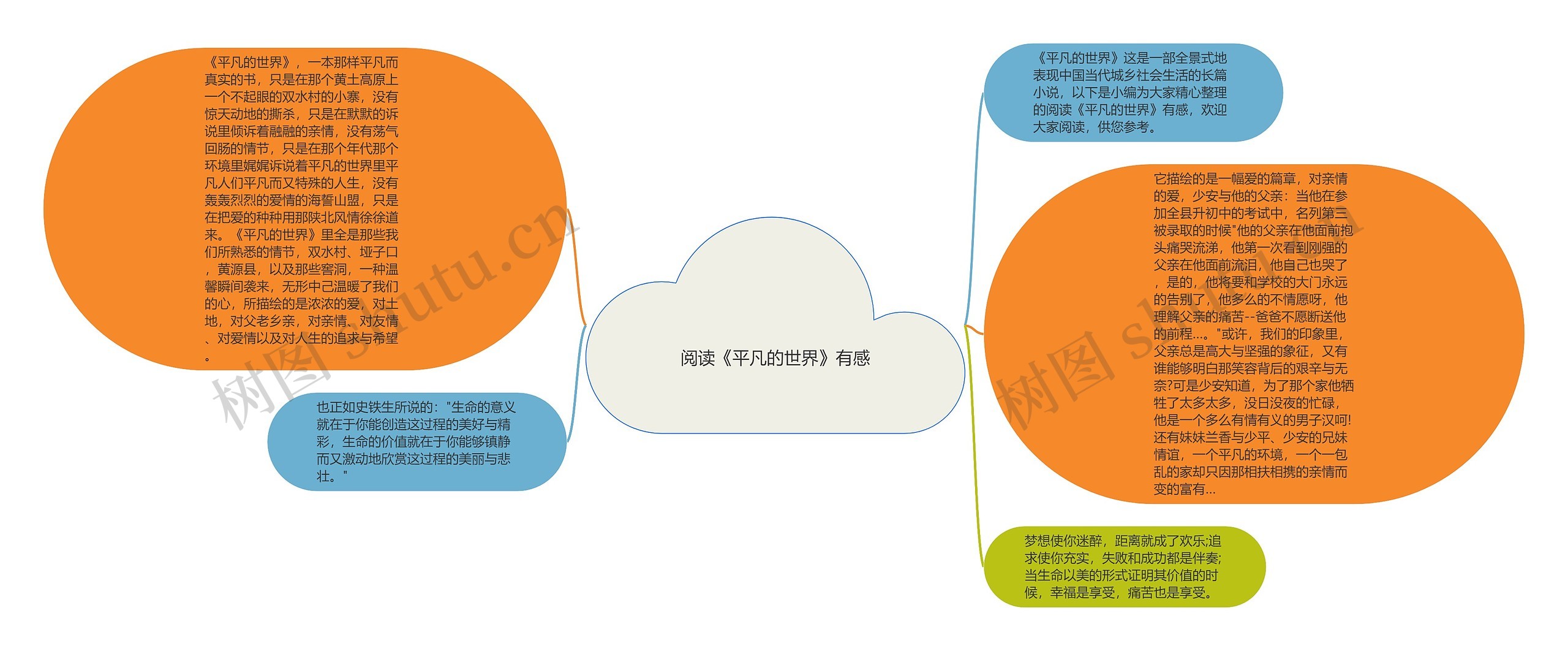 阅读《平凡的世界》有感思维导图