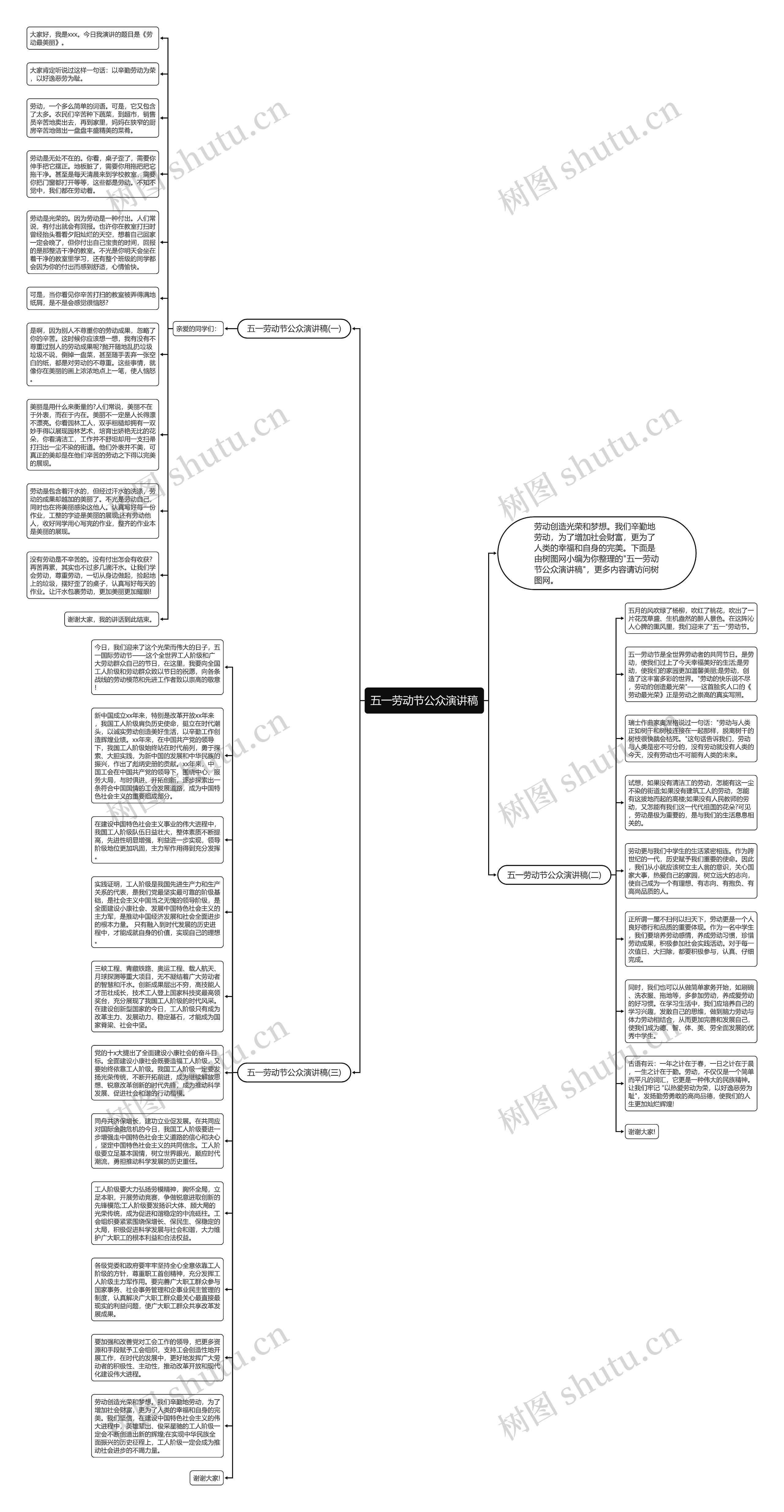 五一劳动节公众演讲稿思维导图