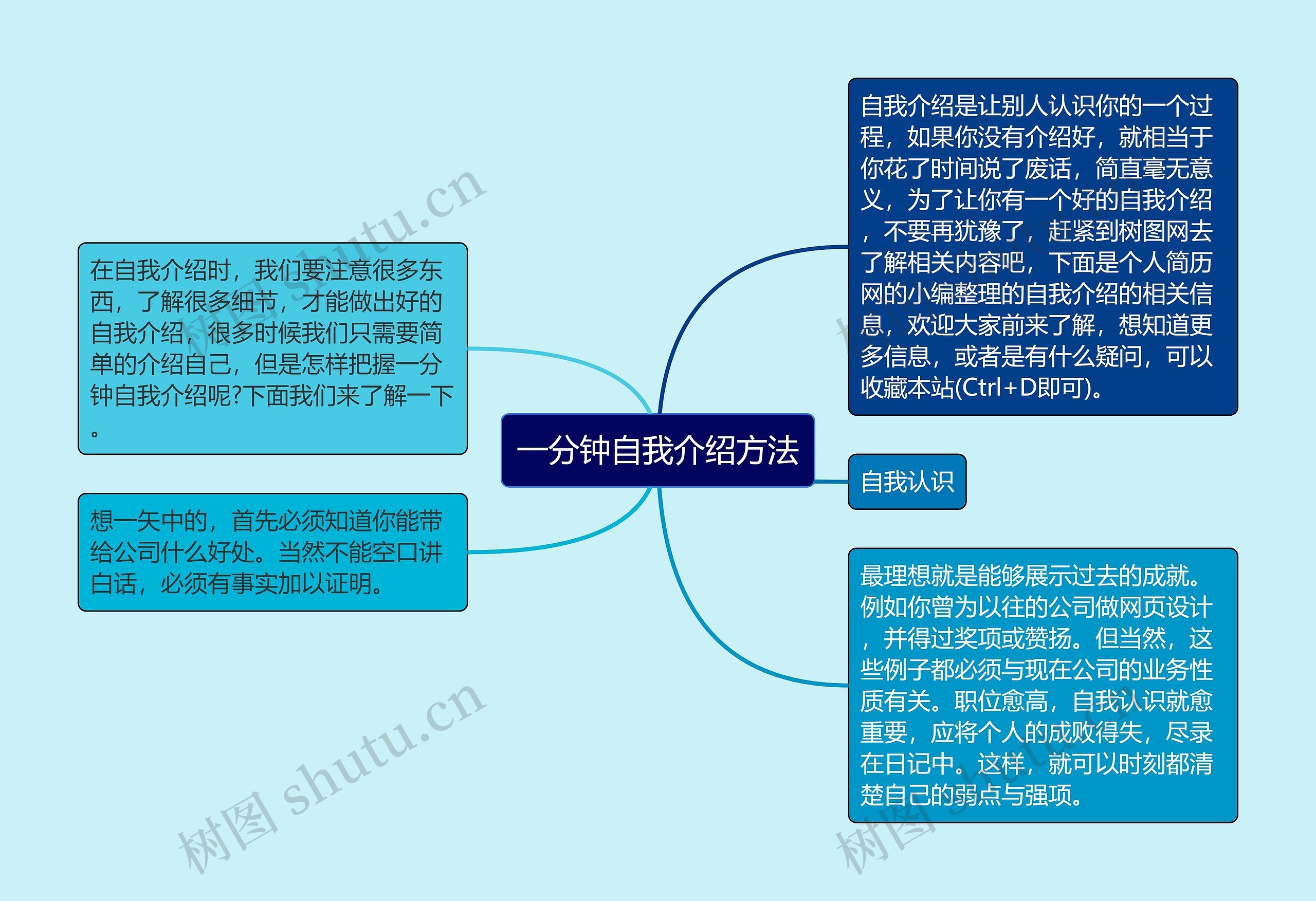 一分钟自我介绍方法思维导图