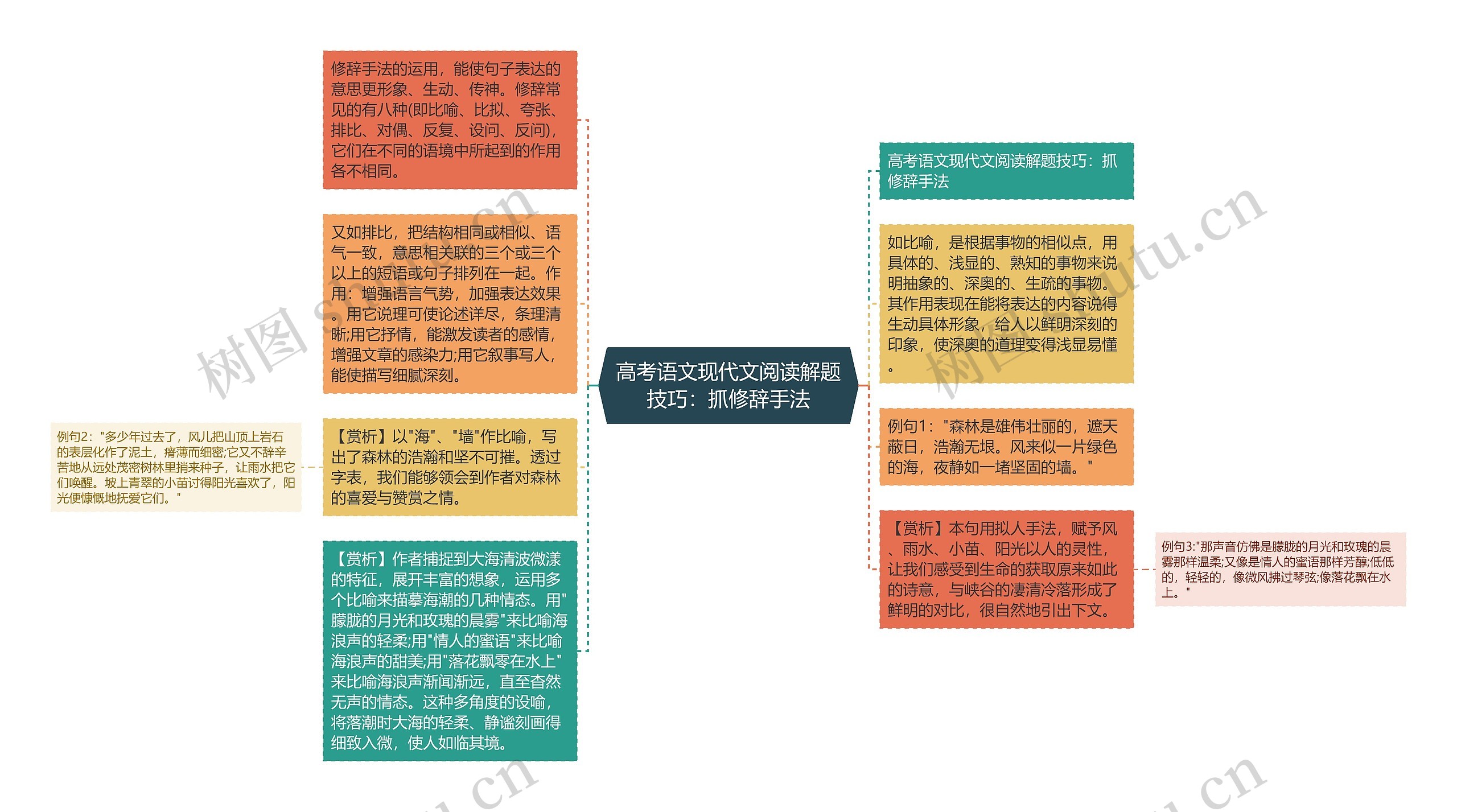 高考语文现代文阅读解题技巧：抓修辞手法思维导图