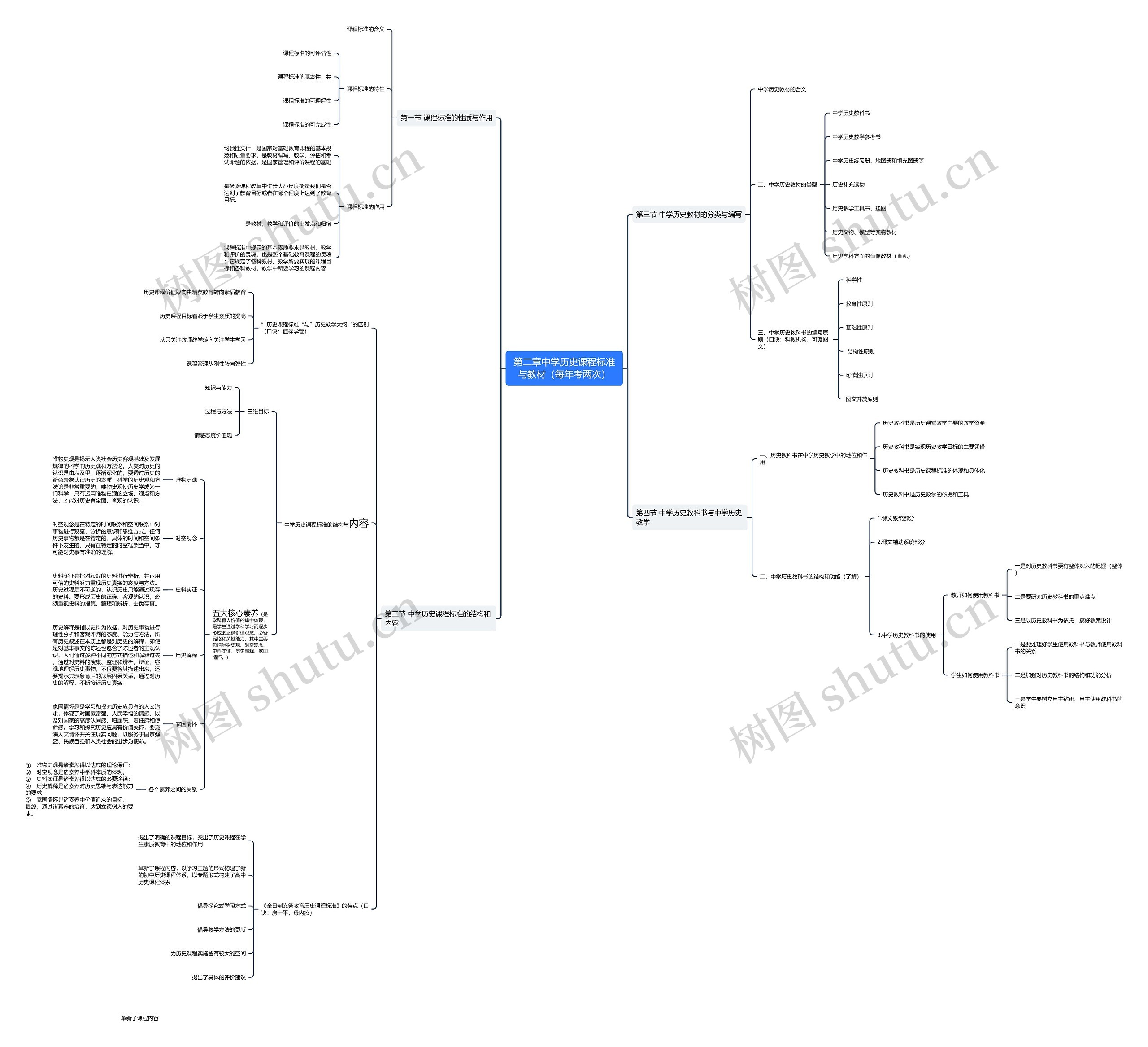 ﻿第二章中学历史课程标准与教材（每年考两次）思维导图
