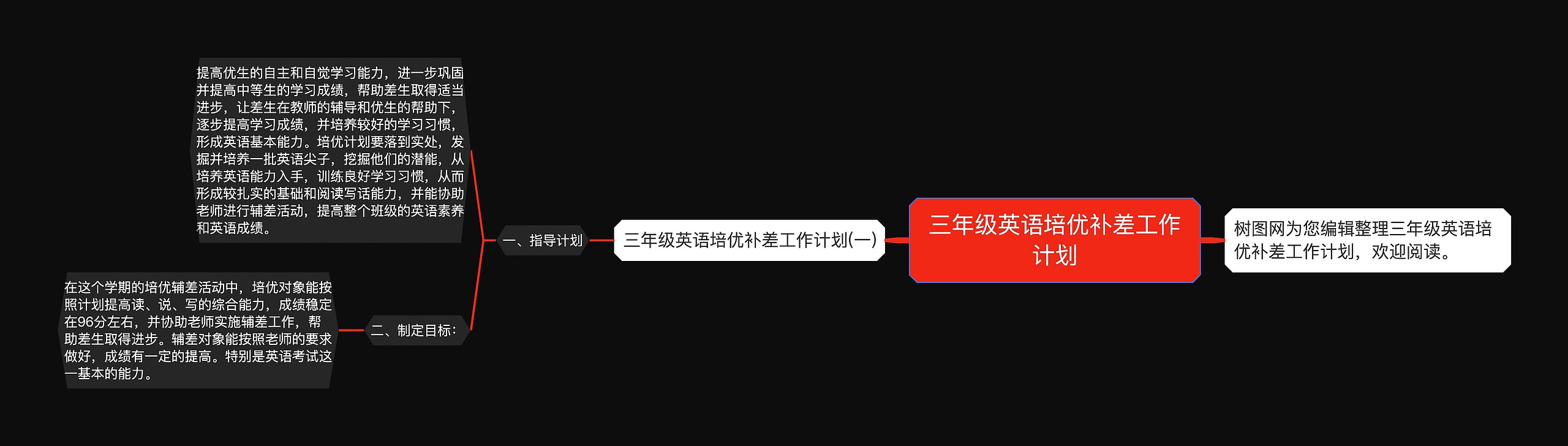 三年级英语培优补差工作计划思维导图