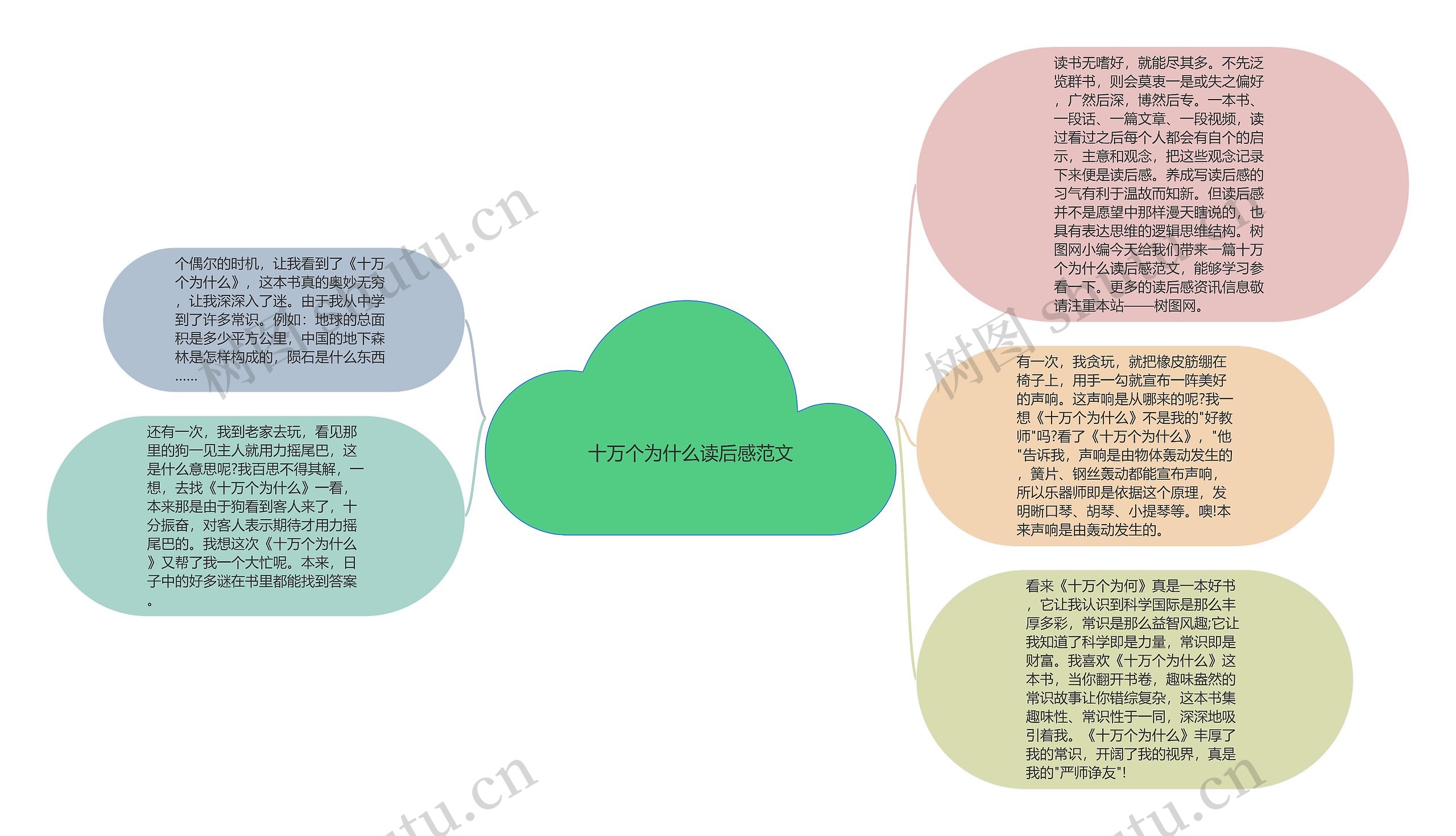 十万个为什么读后感范文思维导图