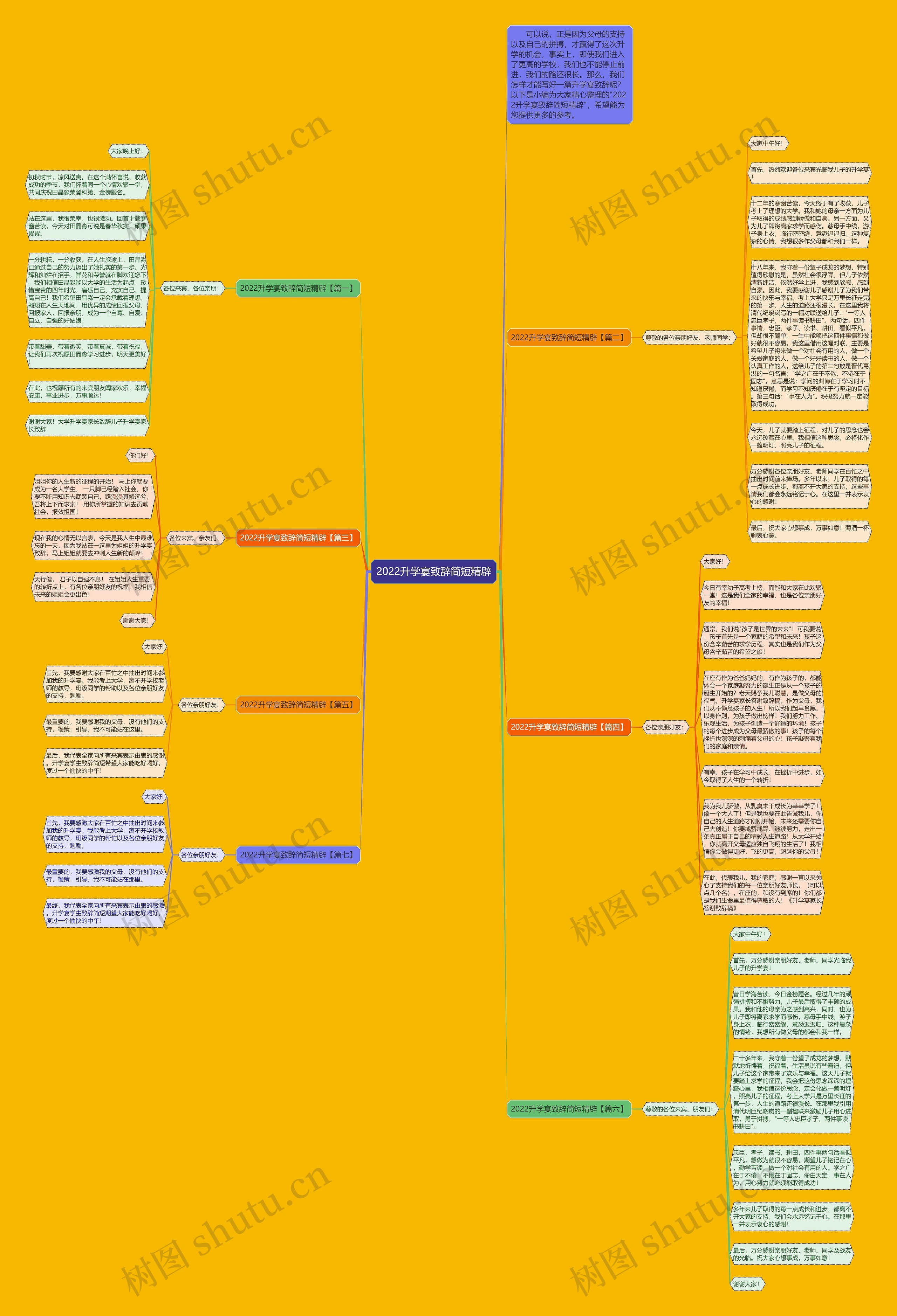 2022升学宴致辞简短精辟思维导图