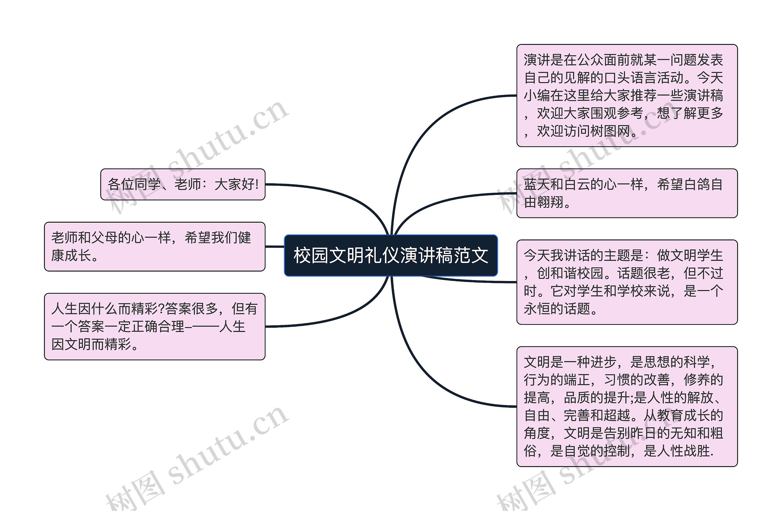 校园文明礼仪演讲稿范文思维导图