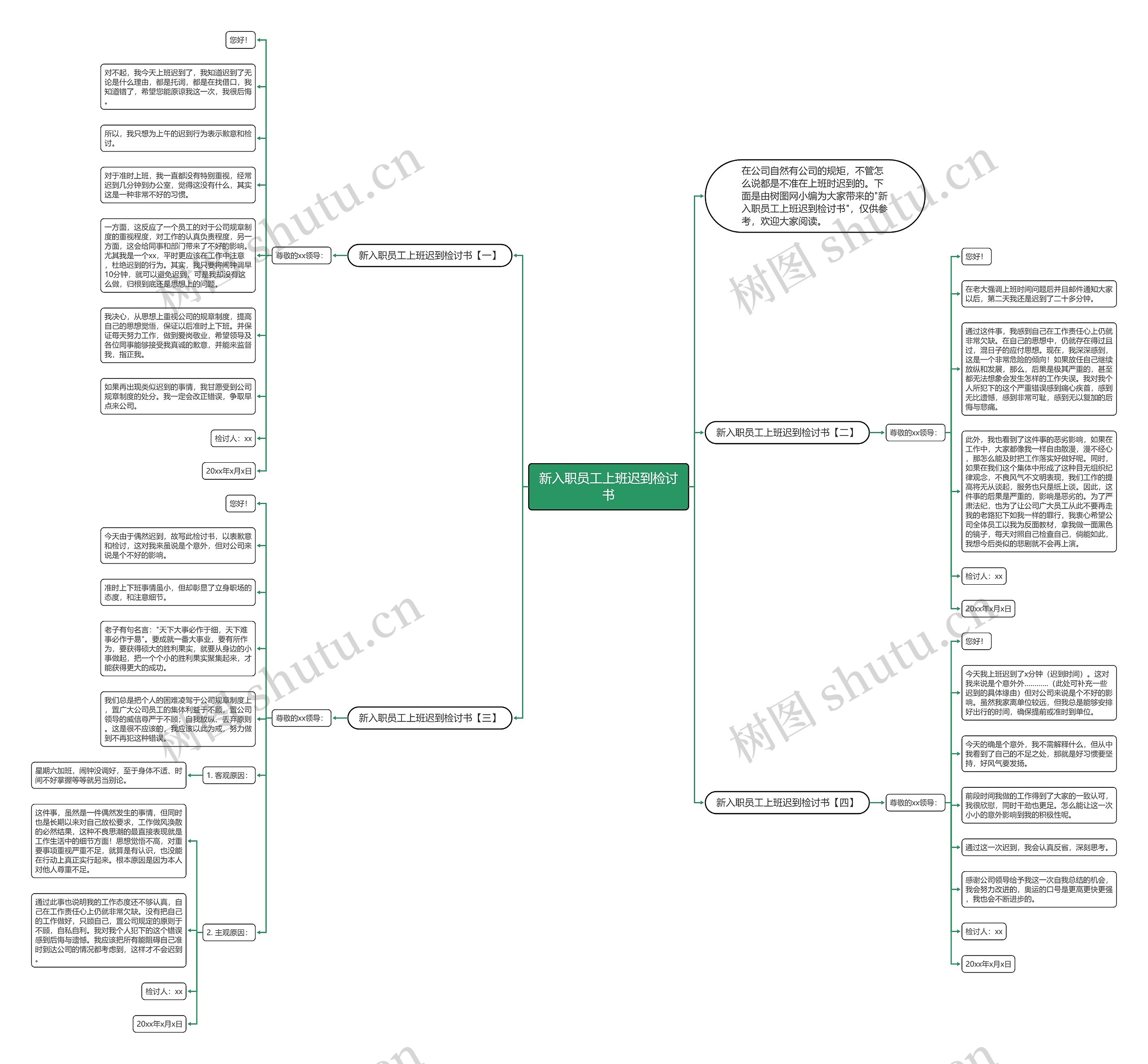 新入职员工上班迟到检讨书思维导图
