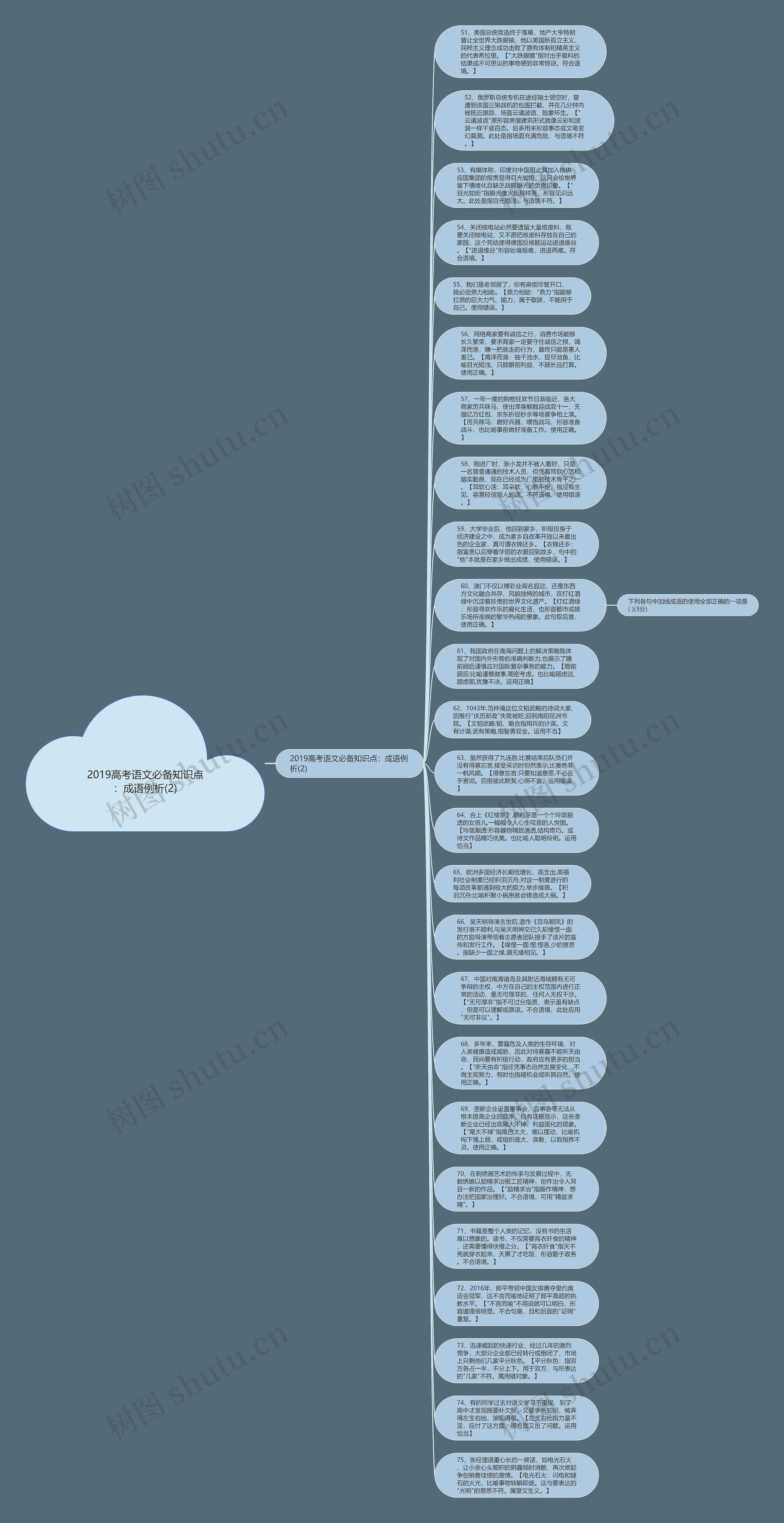 2019高考语文必备知识点：成语例析(2)思维导图