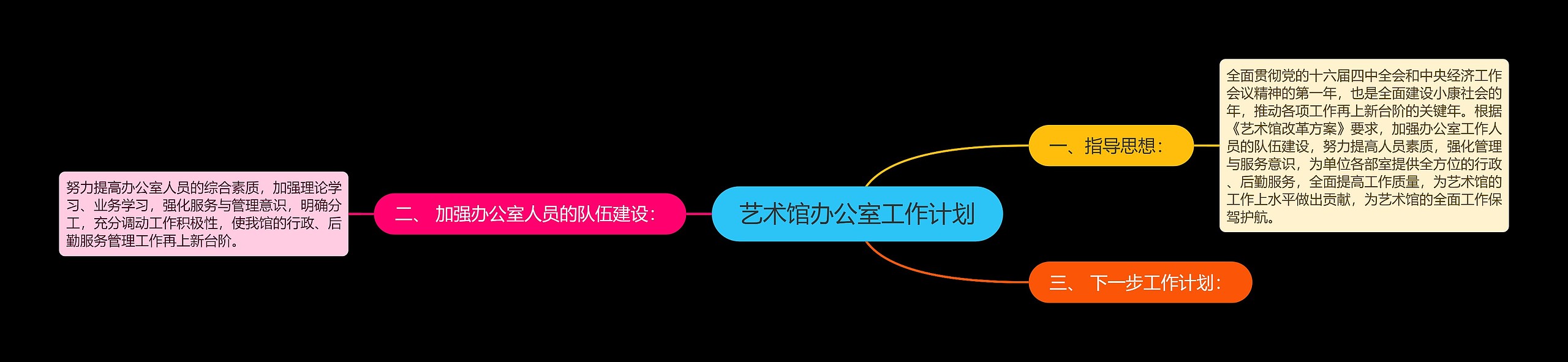 艺术馆办公室工作计划思维导图