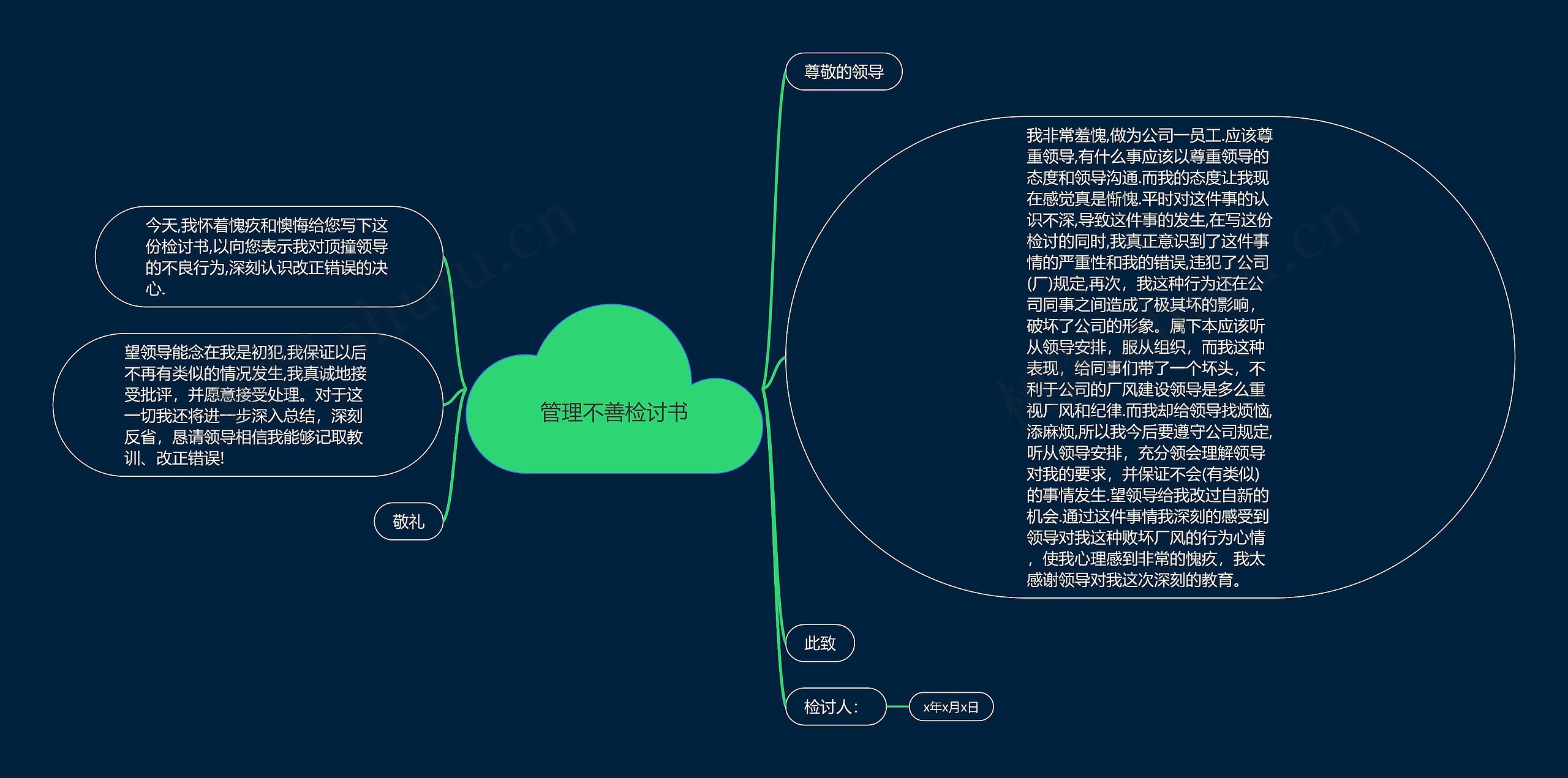 管理不善检讨书思维导图