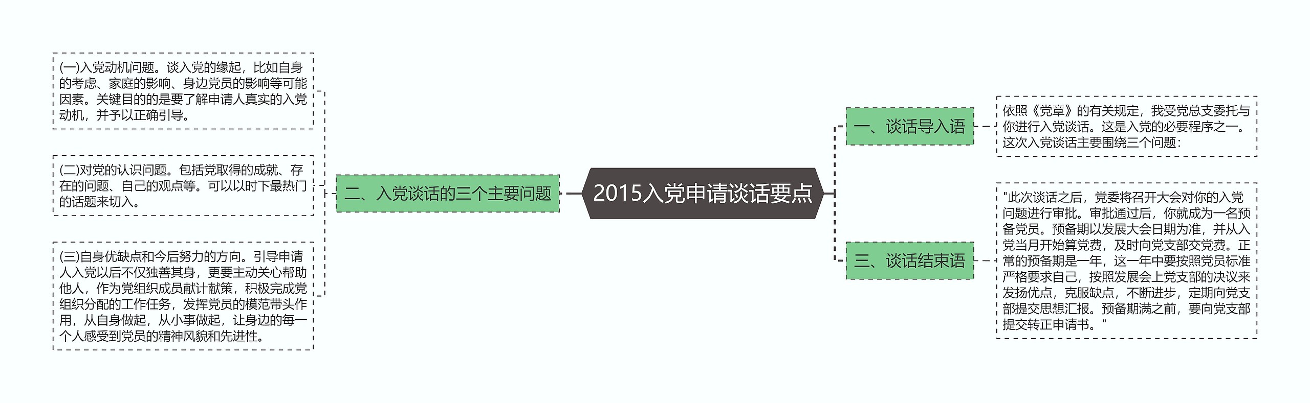2015入党申请谈话要点