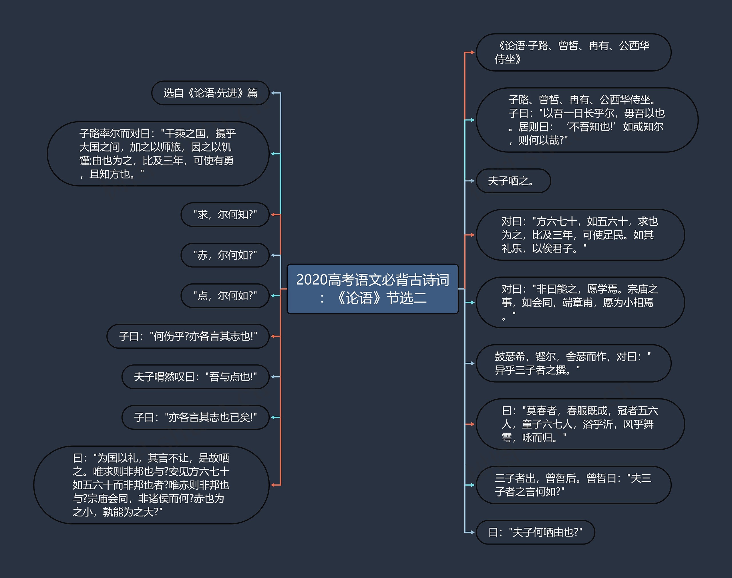 2020高考语文必背古诗词：《论语》节选二思维导图