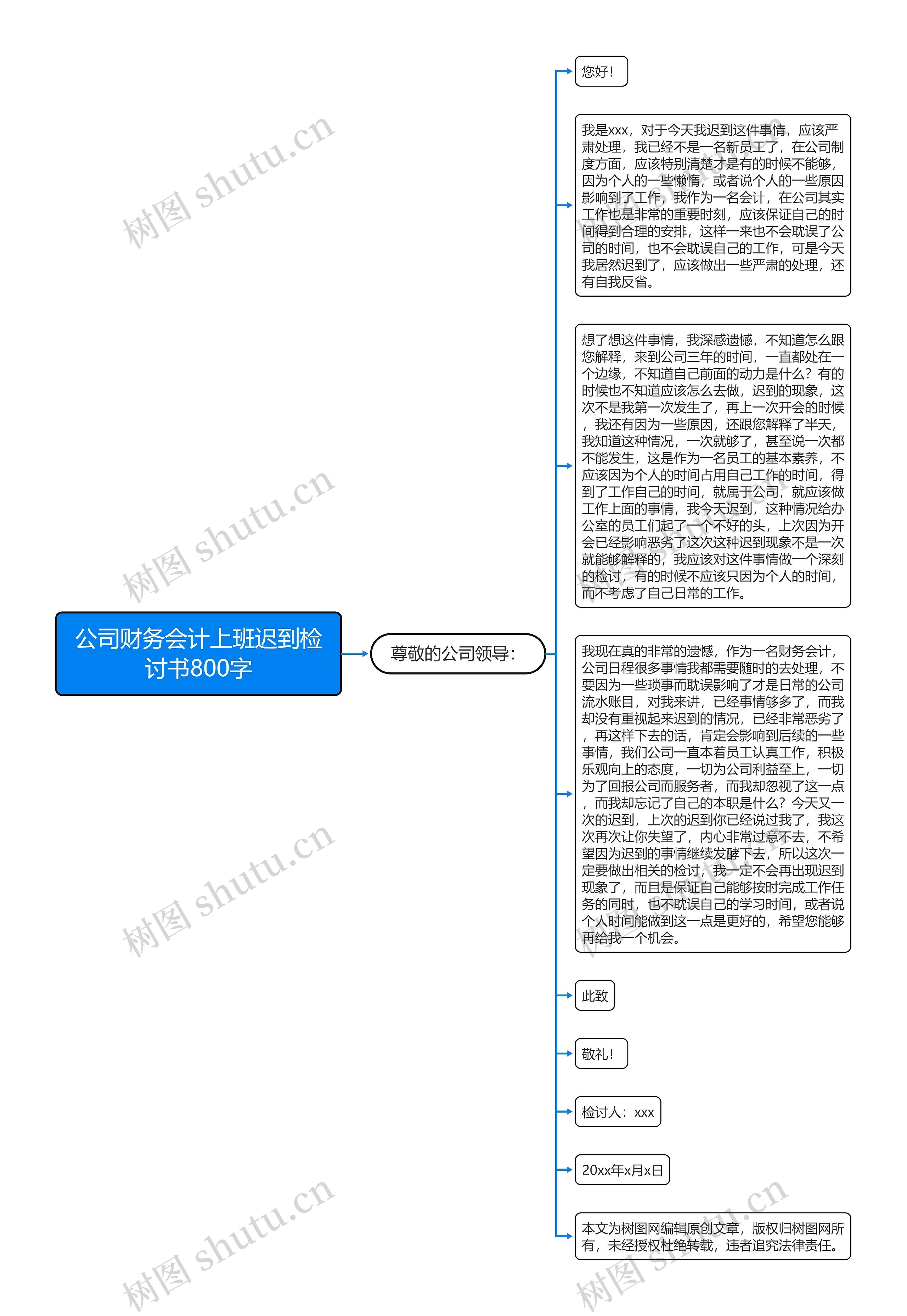 公司财务会计上班迟到检讨书800字思维导图