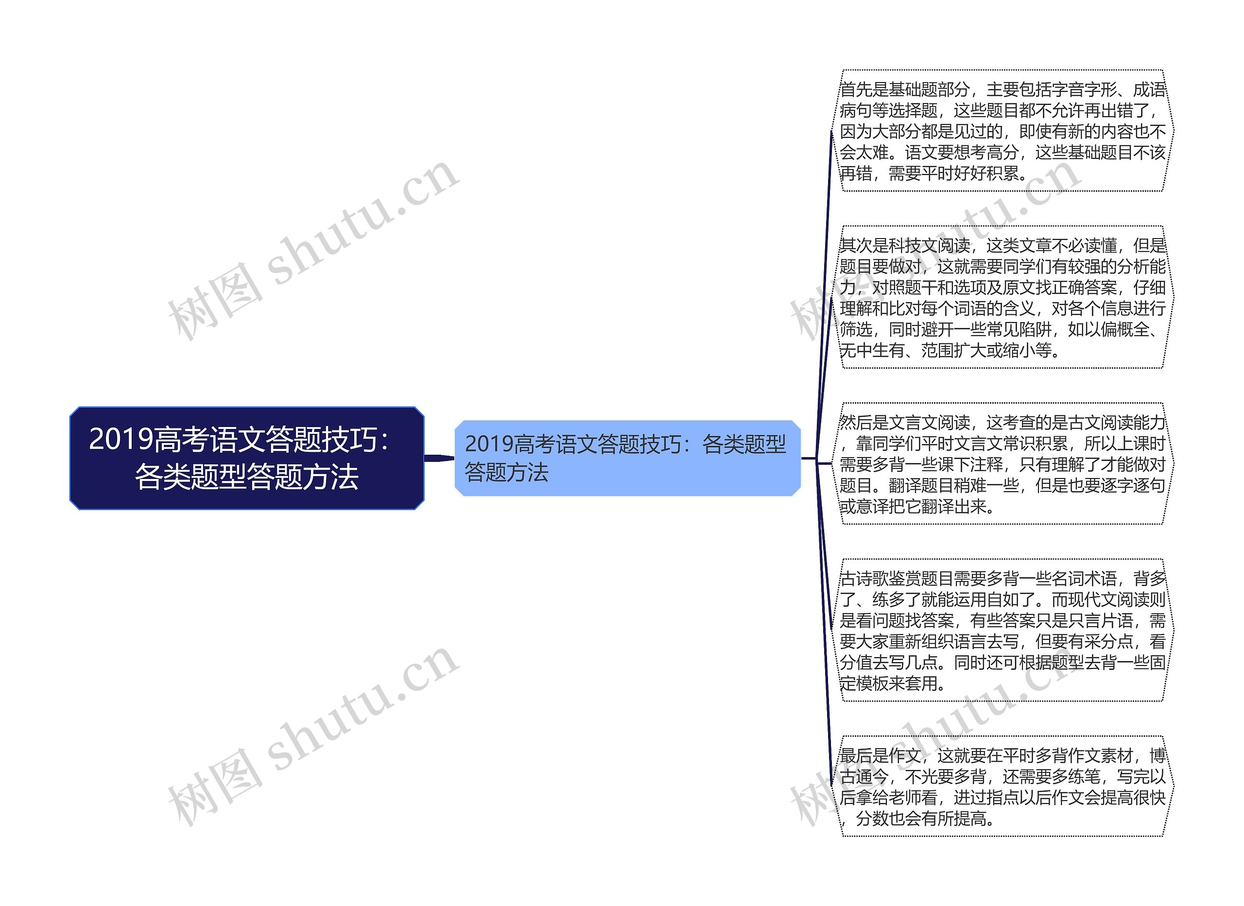 2019高考语文答题技巧：各类题型答题方法