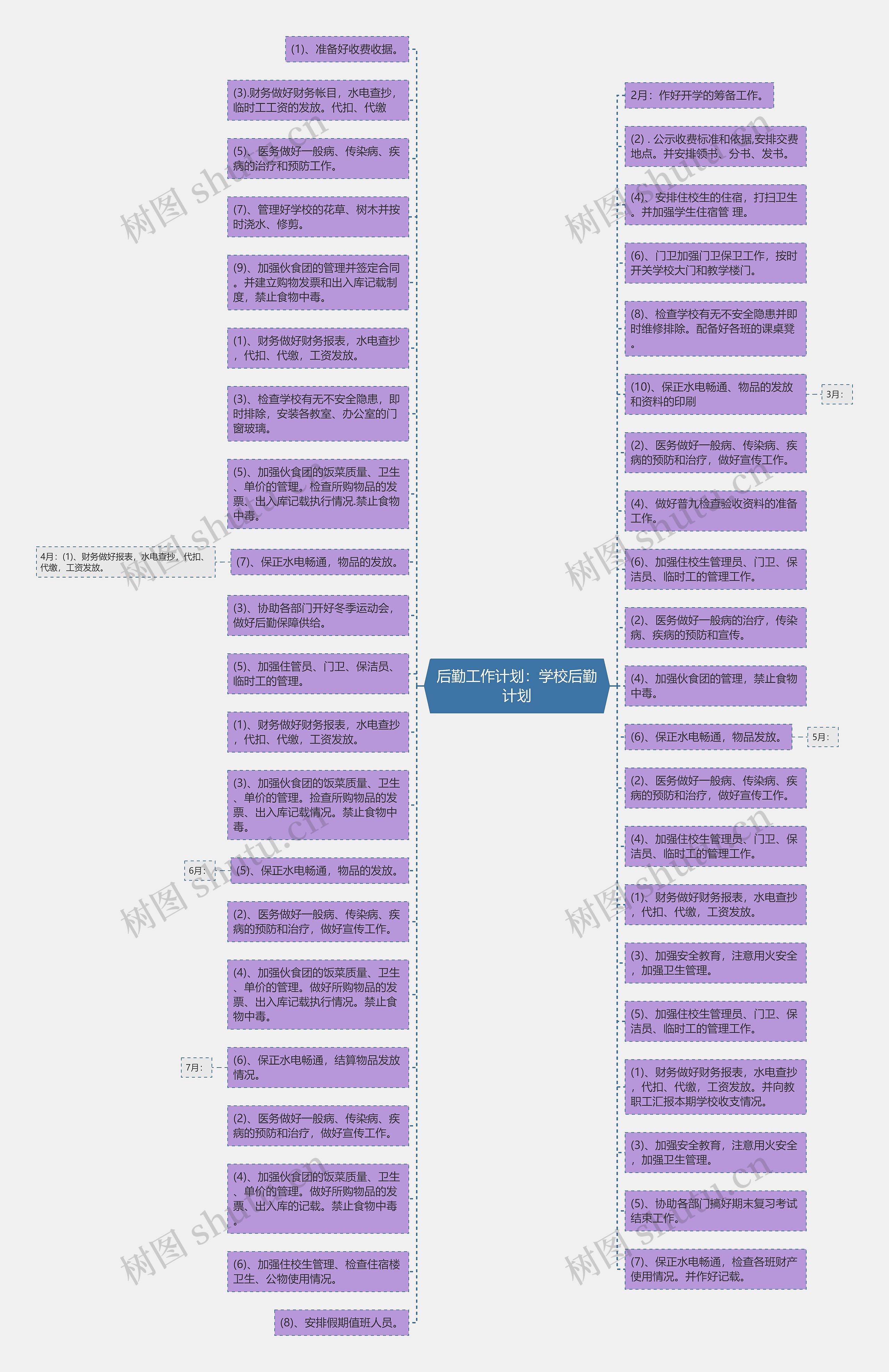 后勤工作计划：学校后勤计划思维导图