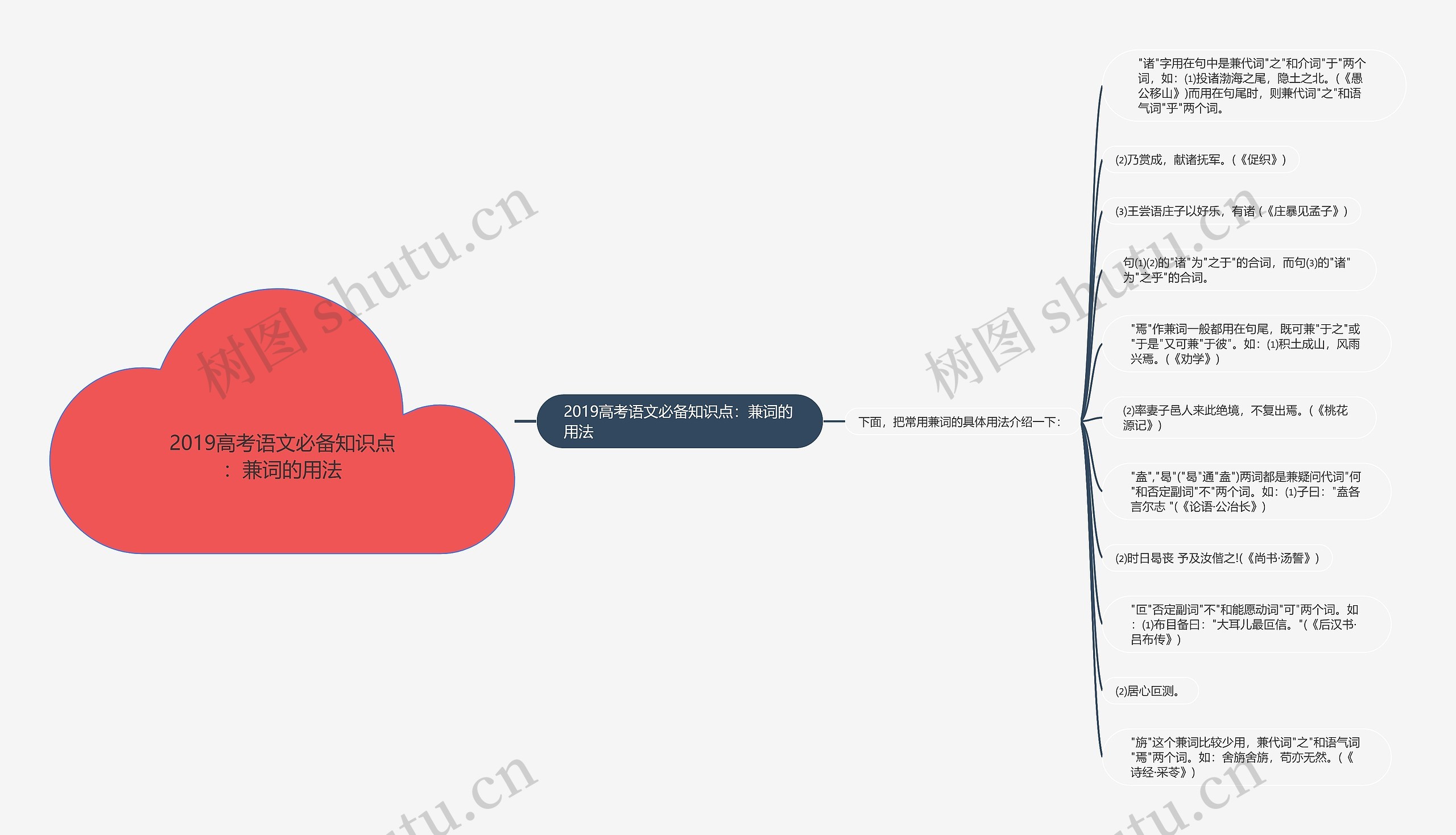 2019高考语文必备知识点：兼词的用法思维导图