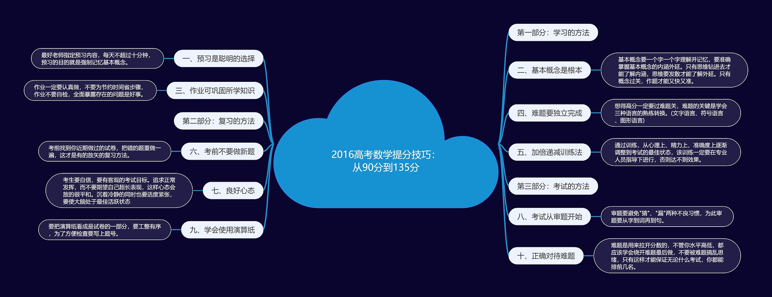 2016高考数学提分技巧：从90分到135分思维导图