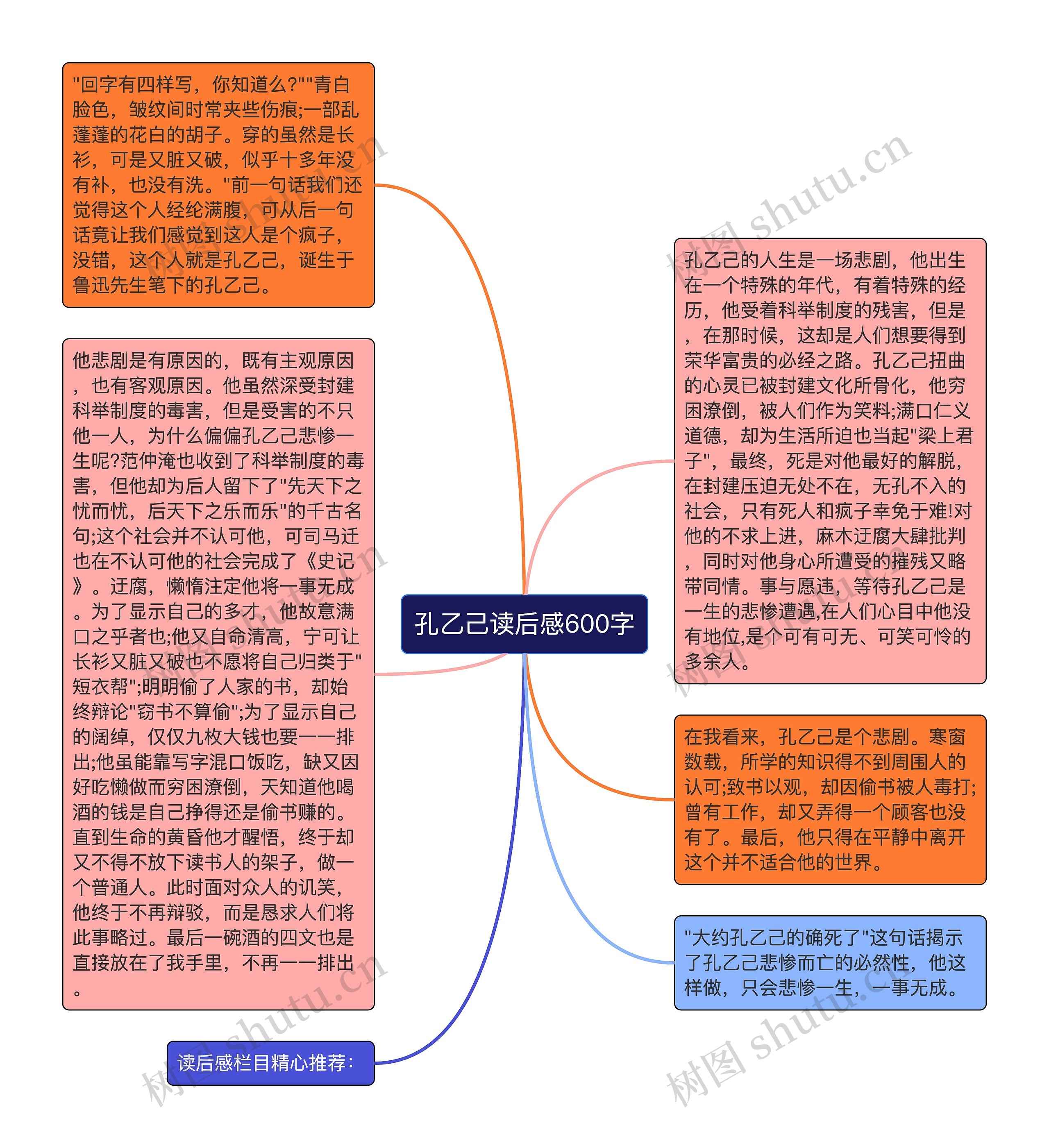 孔乙己读后感600字思维导图