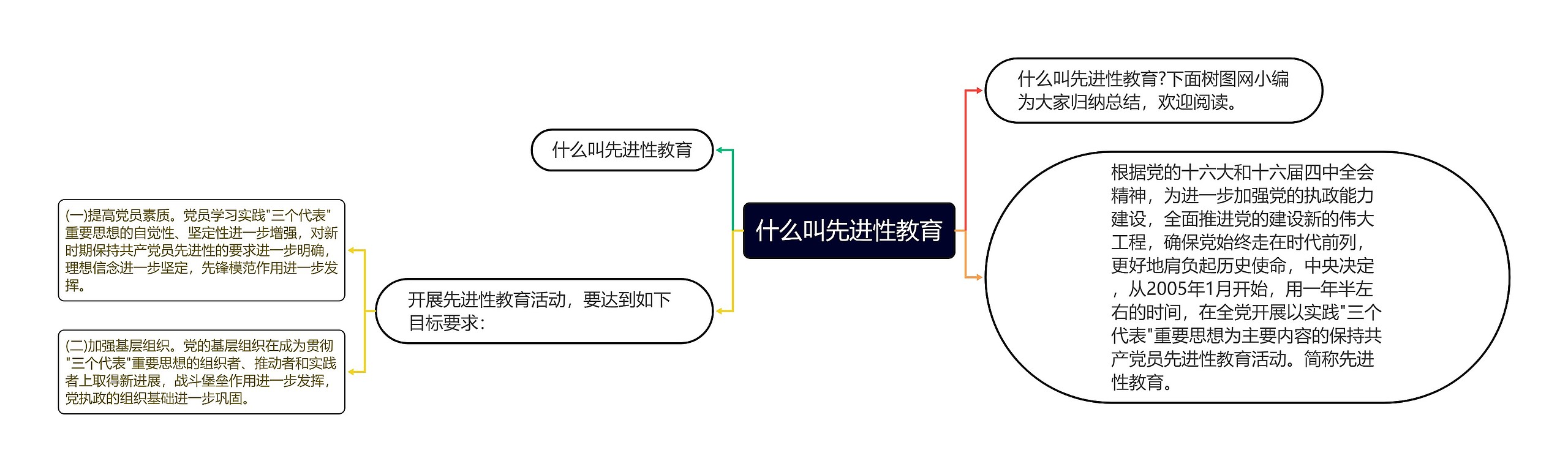 什么叫先进性教育思维导图