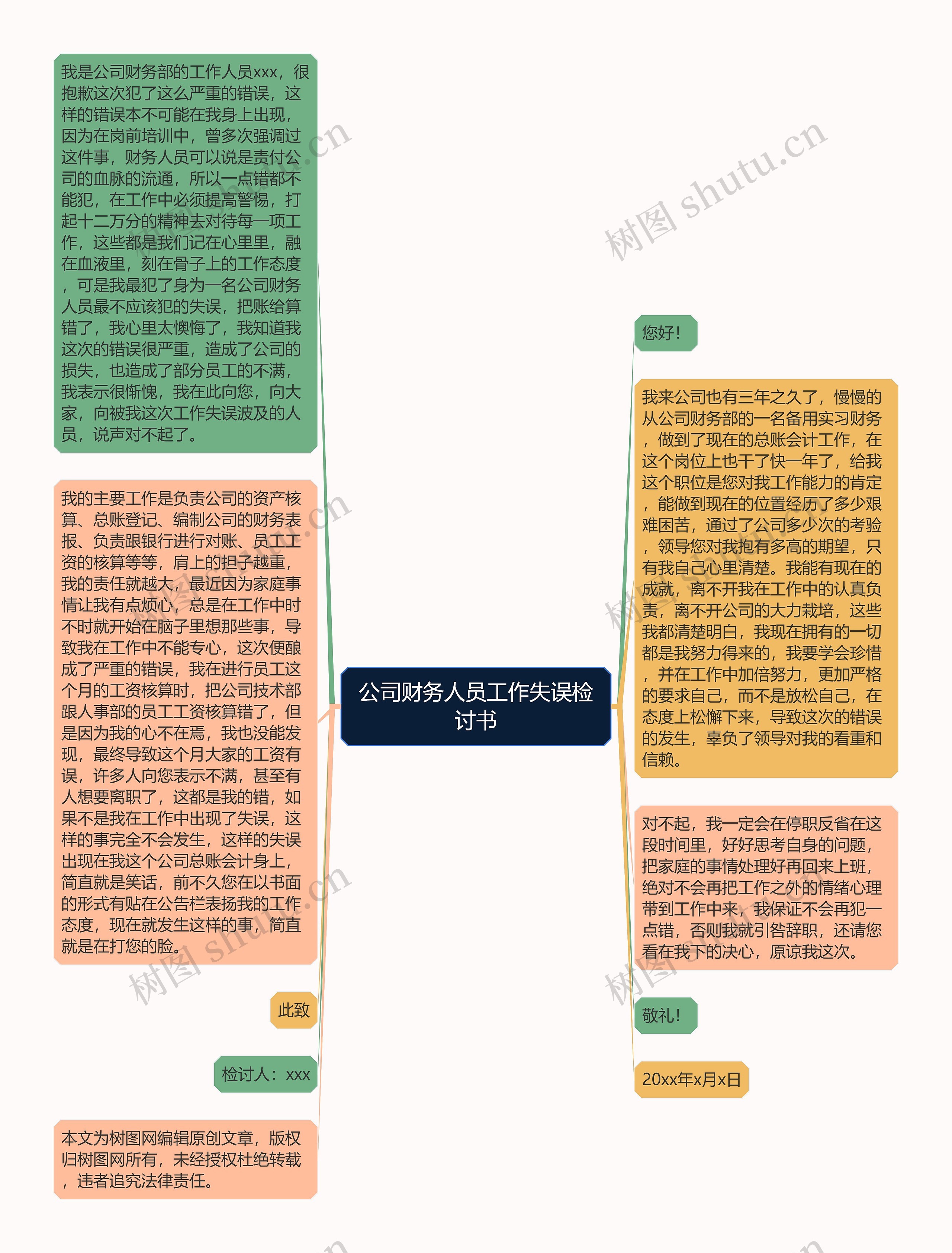 公司财务人员工作失误检讨书思维导图