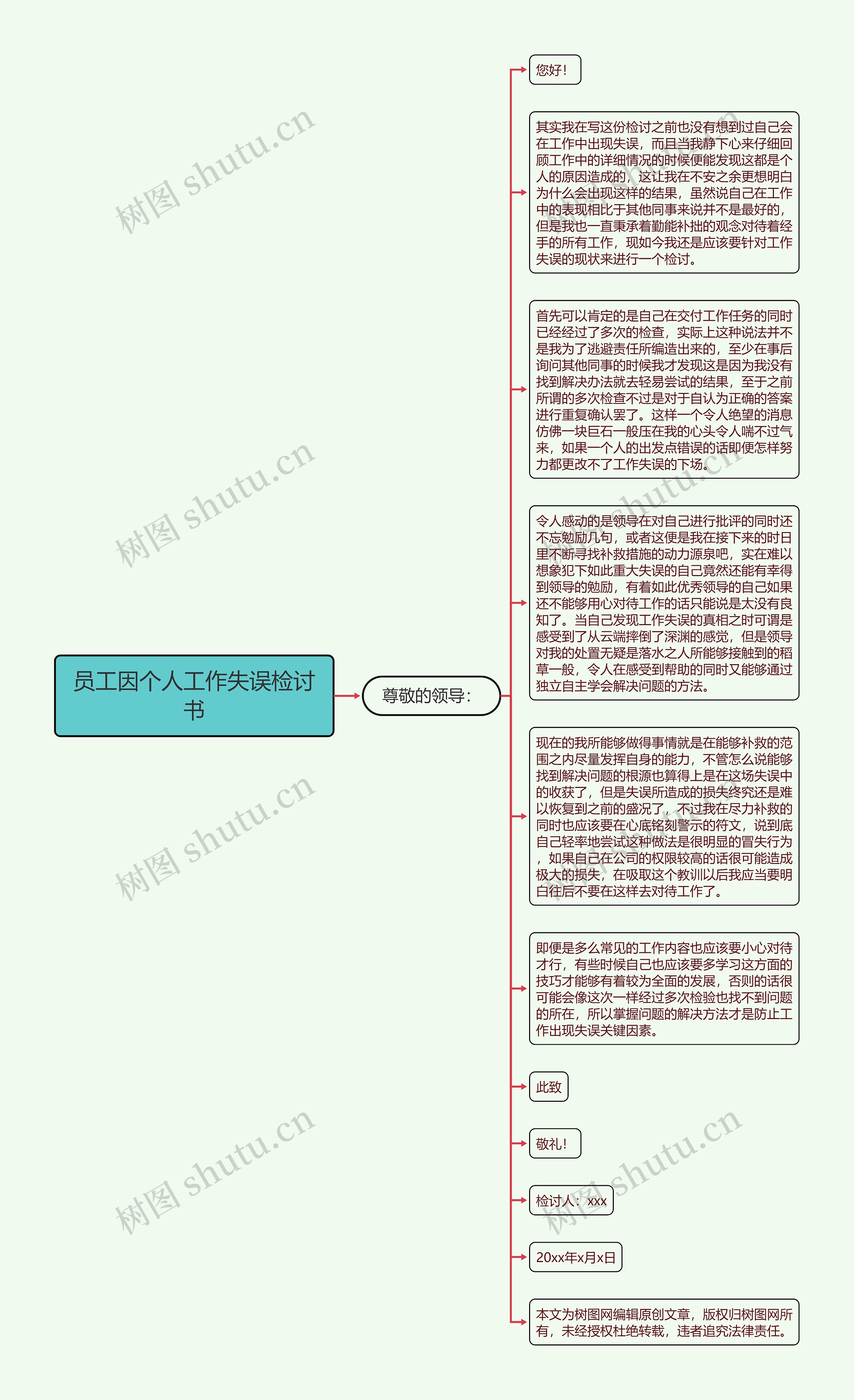 员工因个人工作失误检讨书思维导图