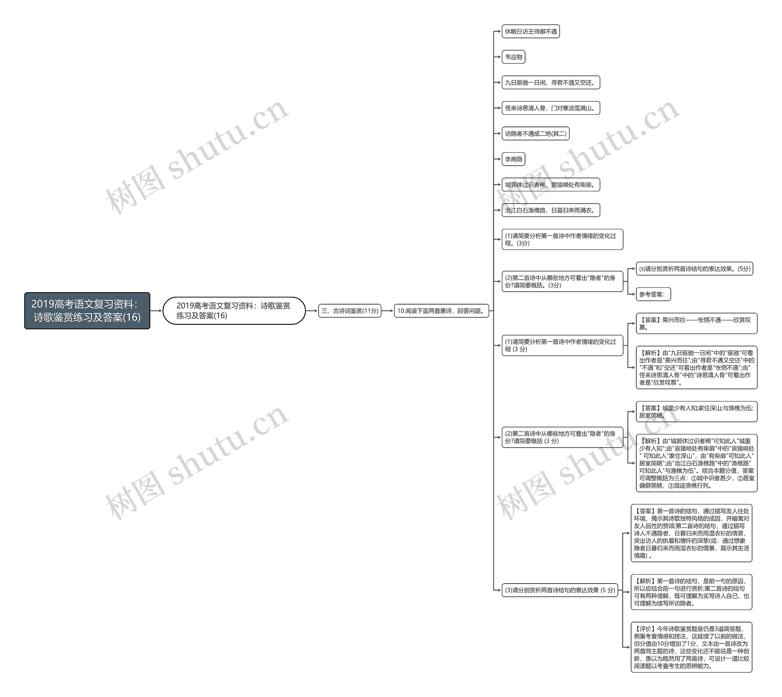2019高考语文复习资料：诗歌鉴赏练习及答案(16)思维导图