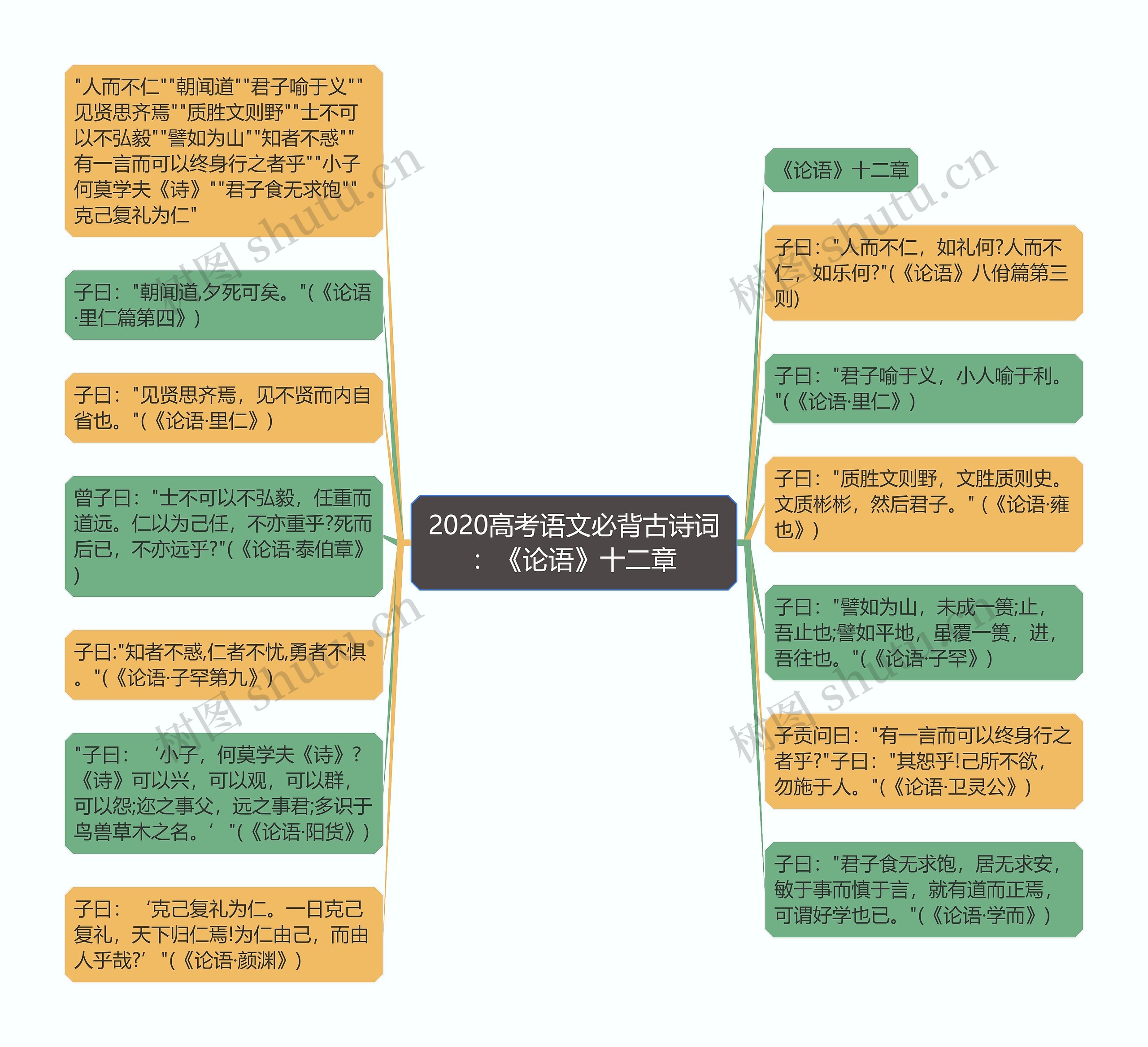 2020高考语文必背古诗词：《论语》十二章思维导图