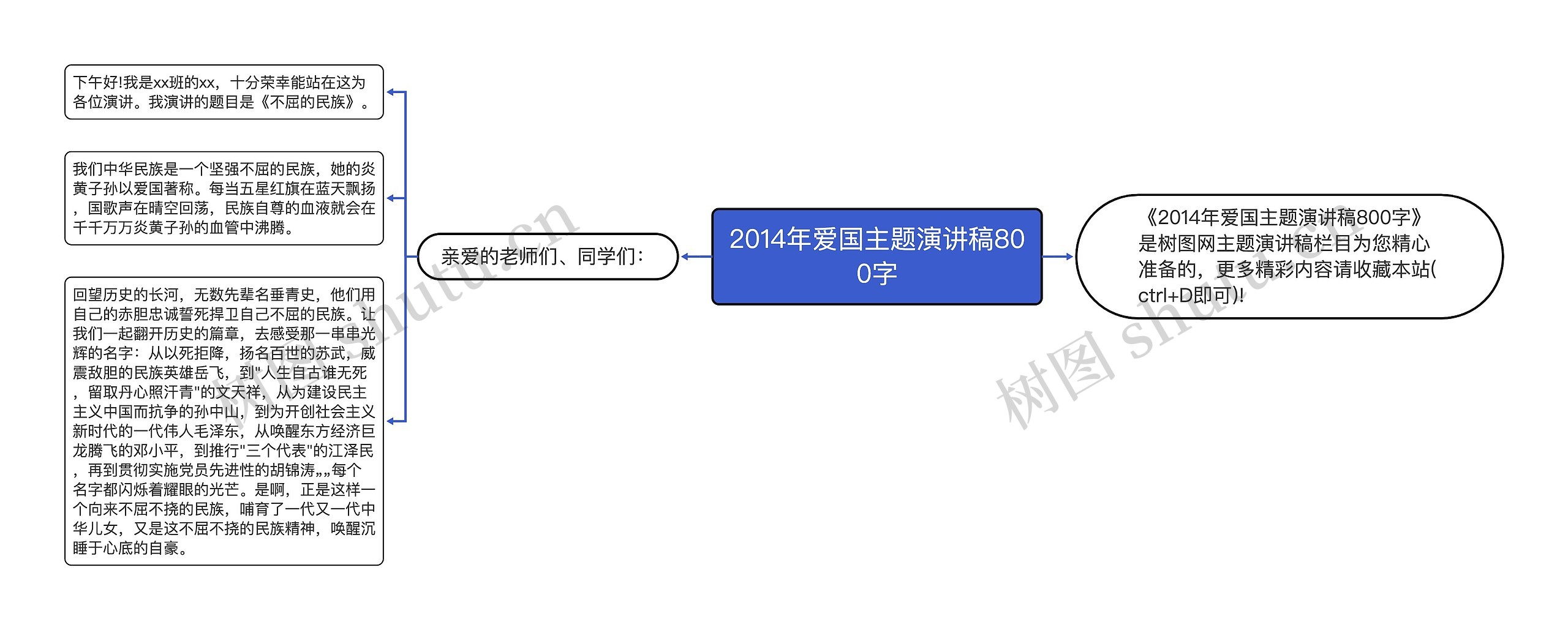 2014年爱国主题演讲稿800字思维导图