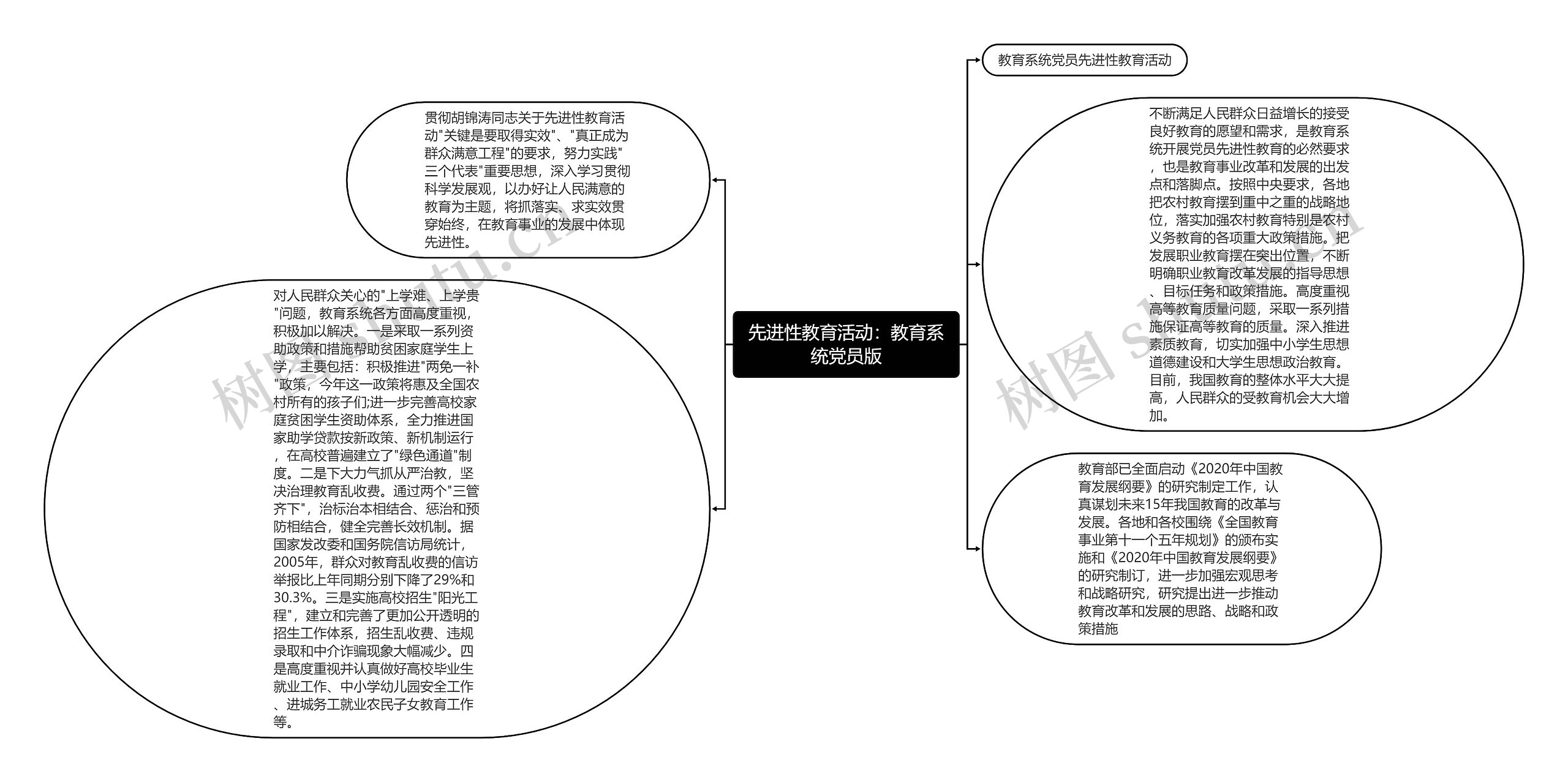 先进性教育活动：教育系统党员版思维导图