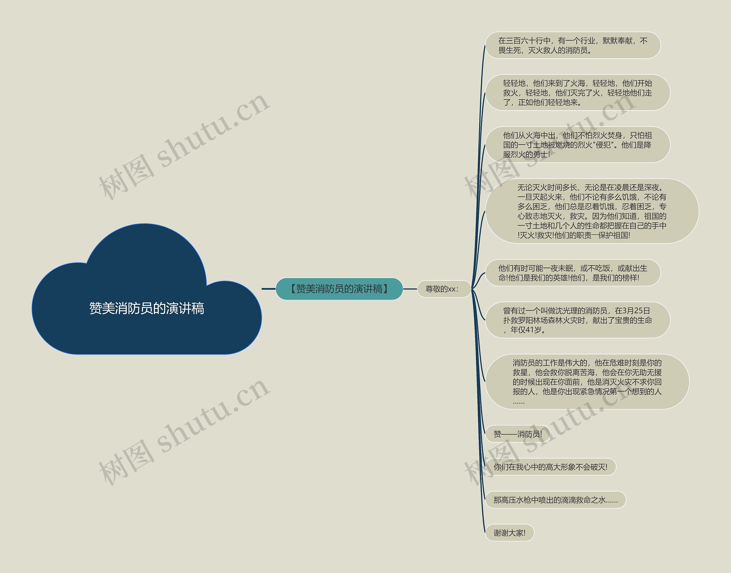 赞美消防员的演讲稿思维导图
