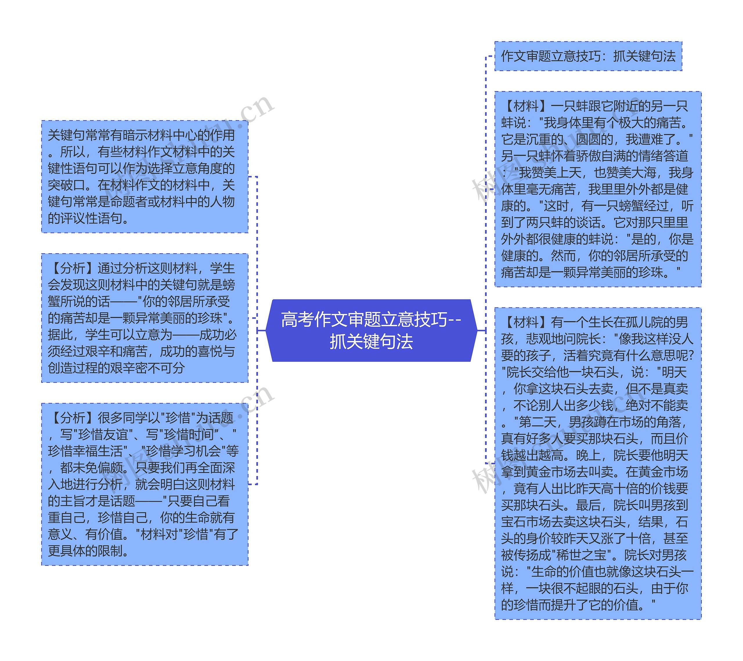 高考作文审题立意技巧--抓关键句法思维导图