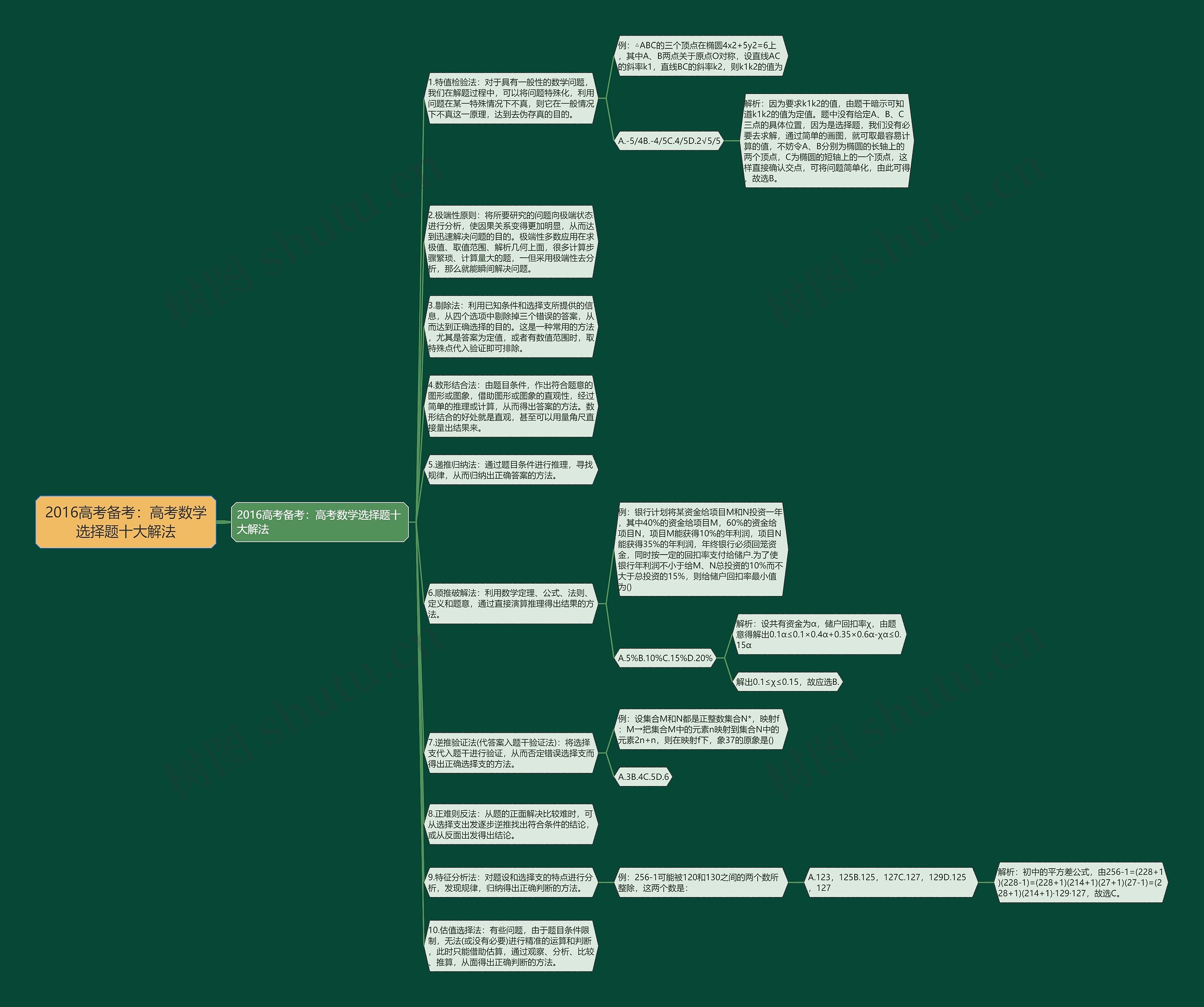 2016高考备考：高考数学选择题十大解法思维导图