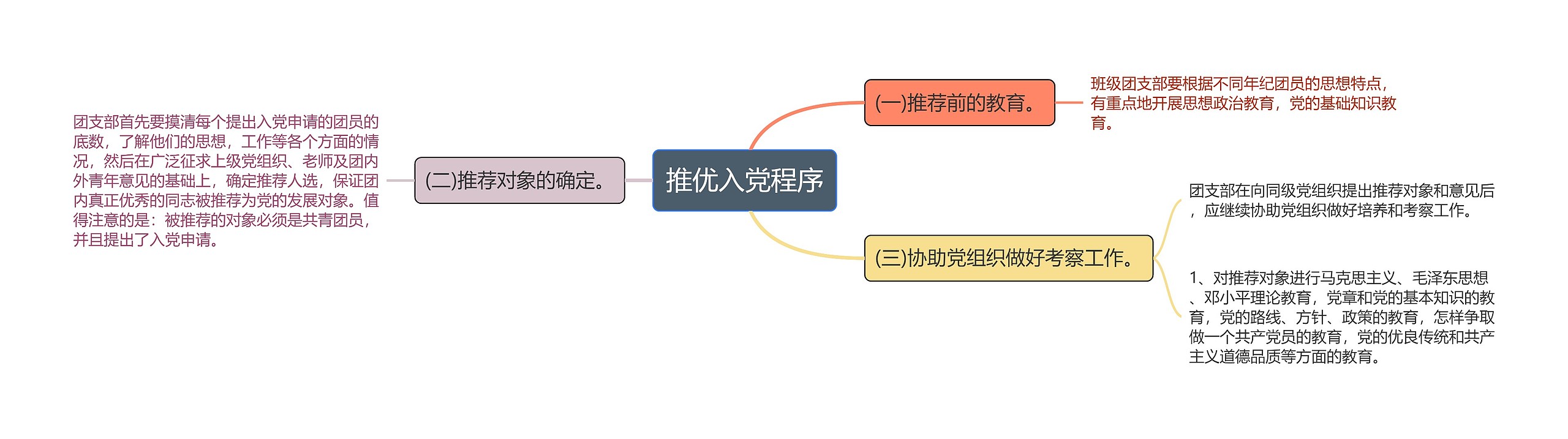 推优入党程序思维导图