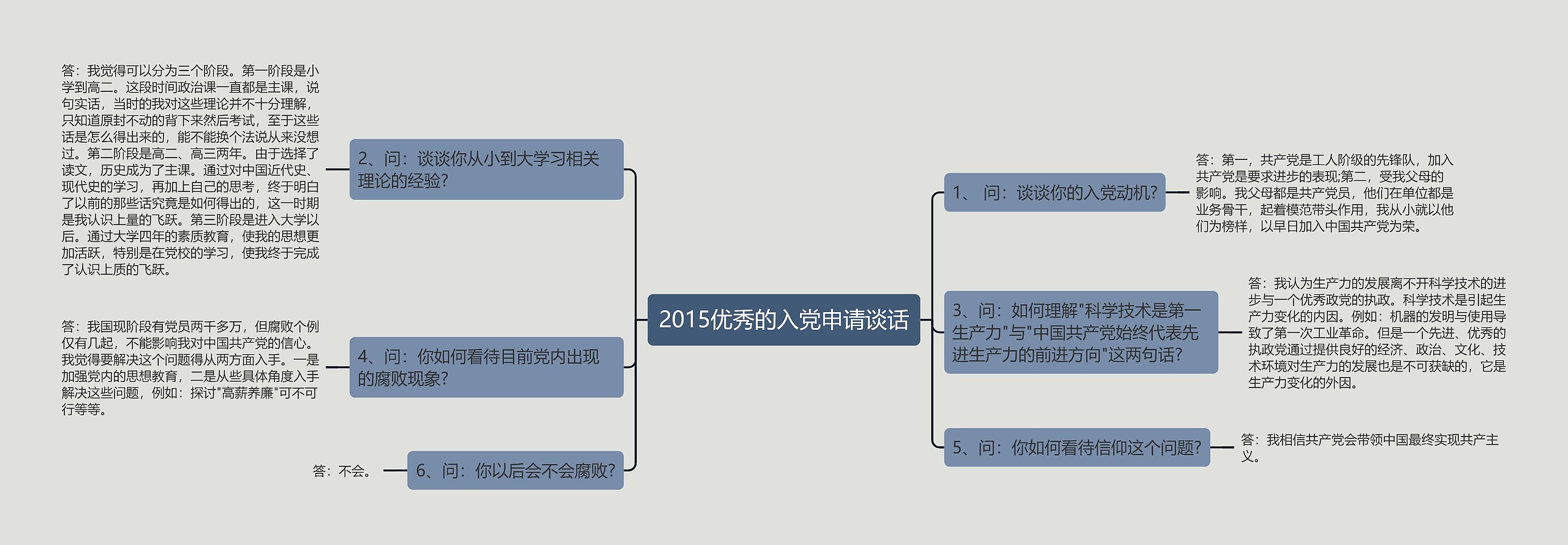 2015优秀的入党申请谈话