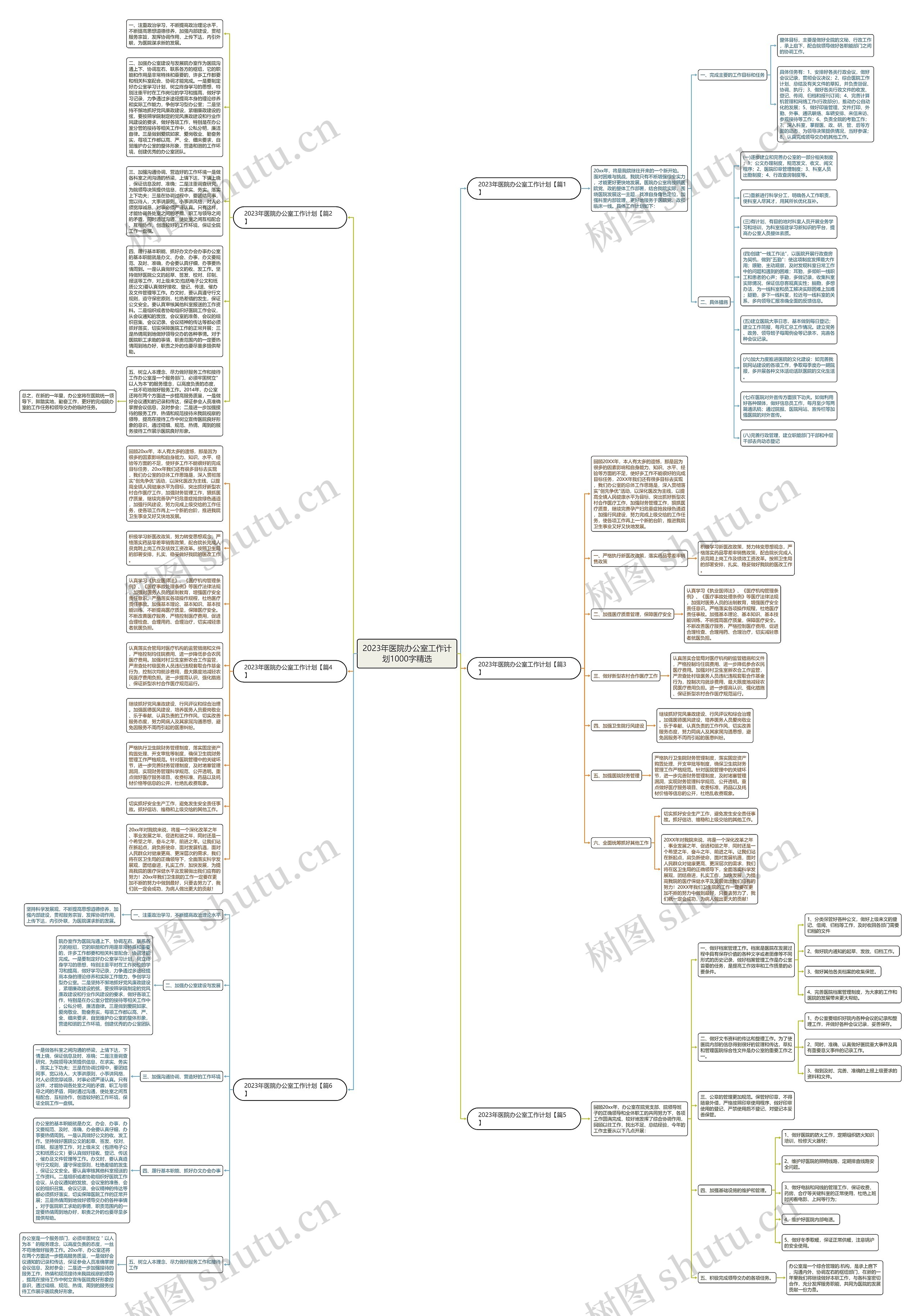 2023年医院办公室工作计划1000字精选思维导图