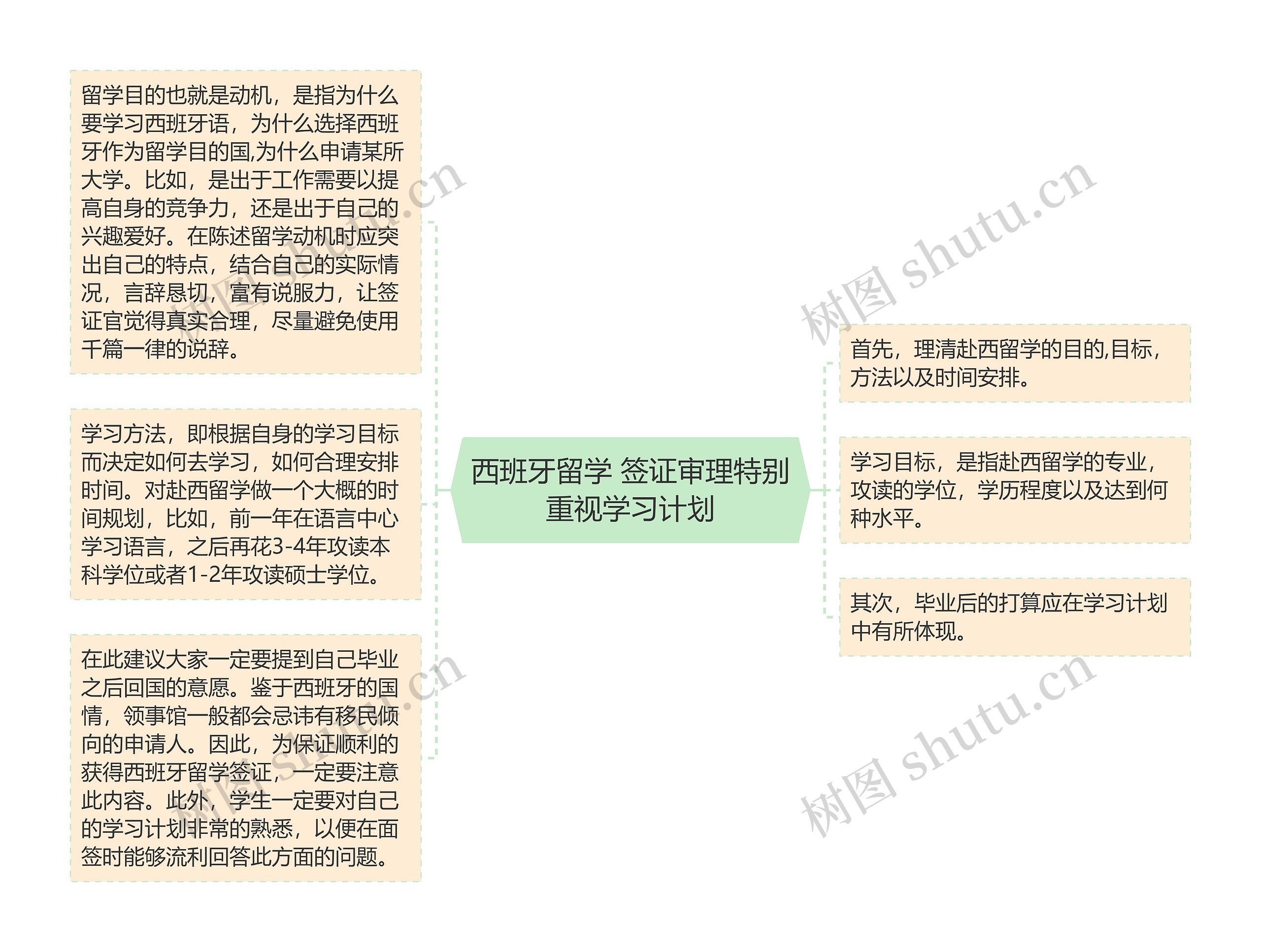 西班牙留学 签证审理特别重视学习计划