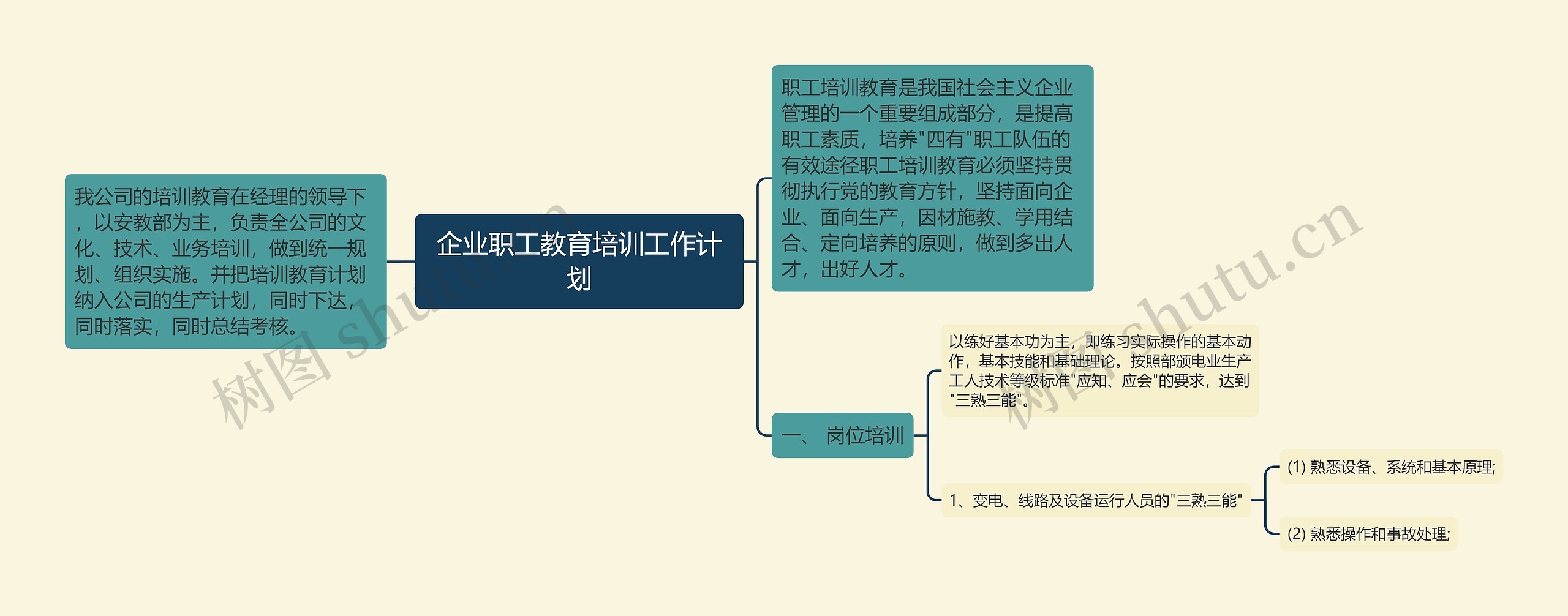 企业职工教育培训工作计划思维导图