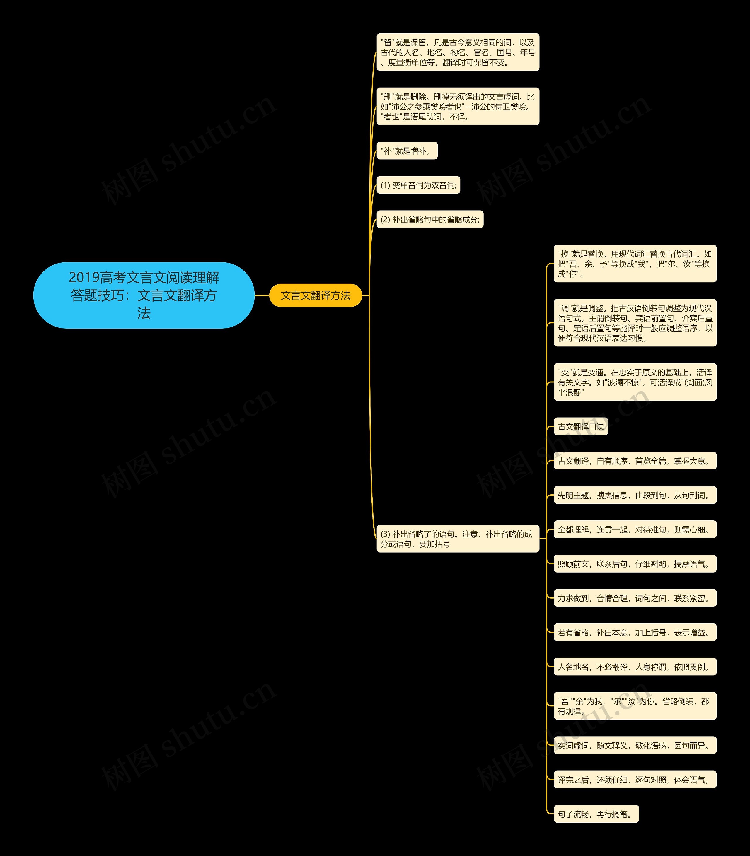 2019高考文言文阅读理解答题技巧：文言文翻译方法