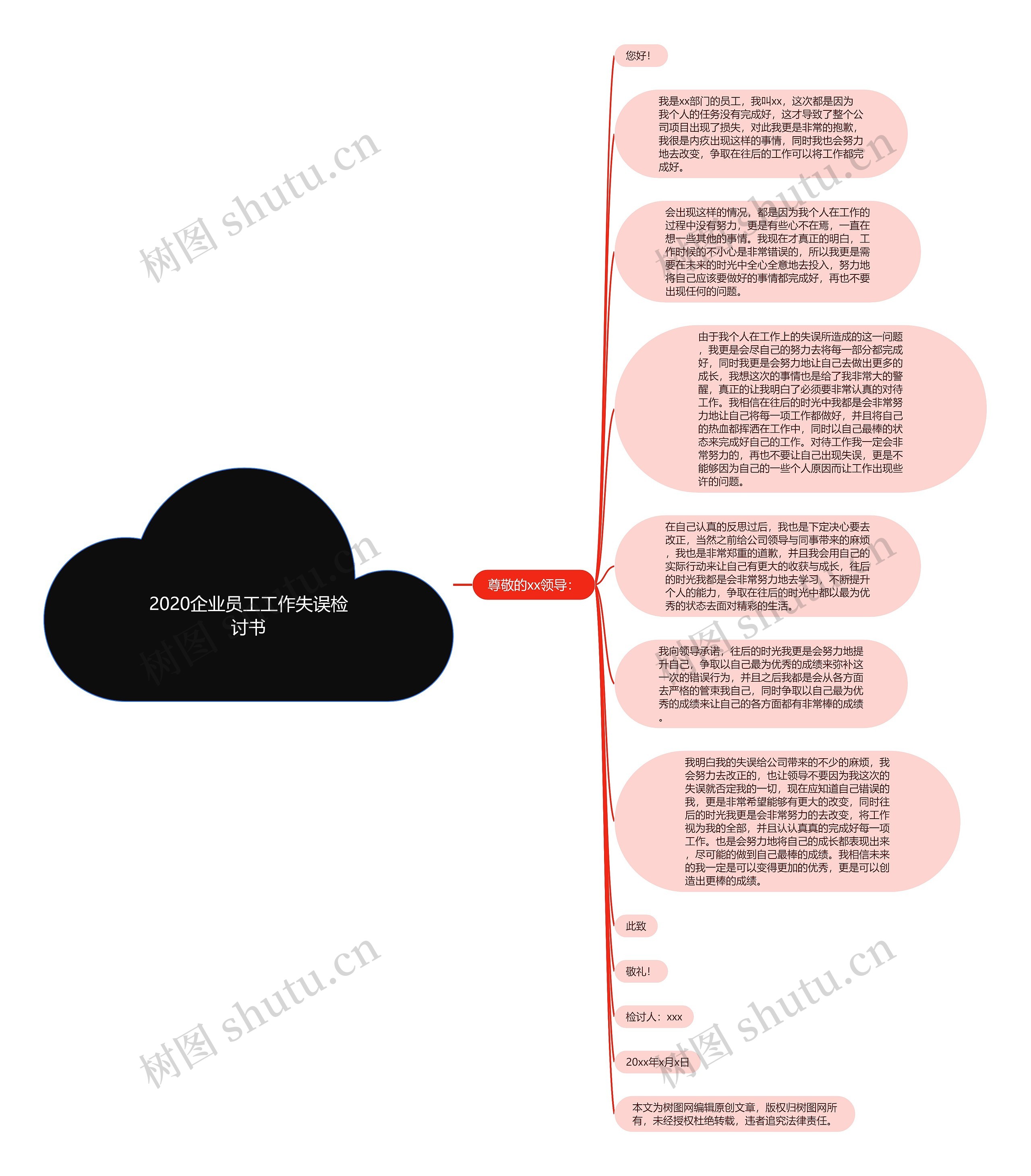 2020企业员工工作失误检讨书思维导图