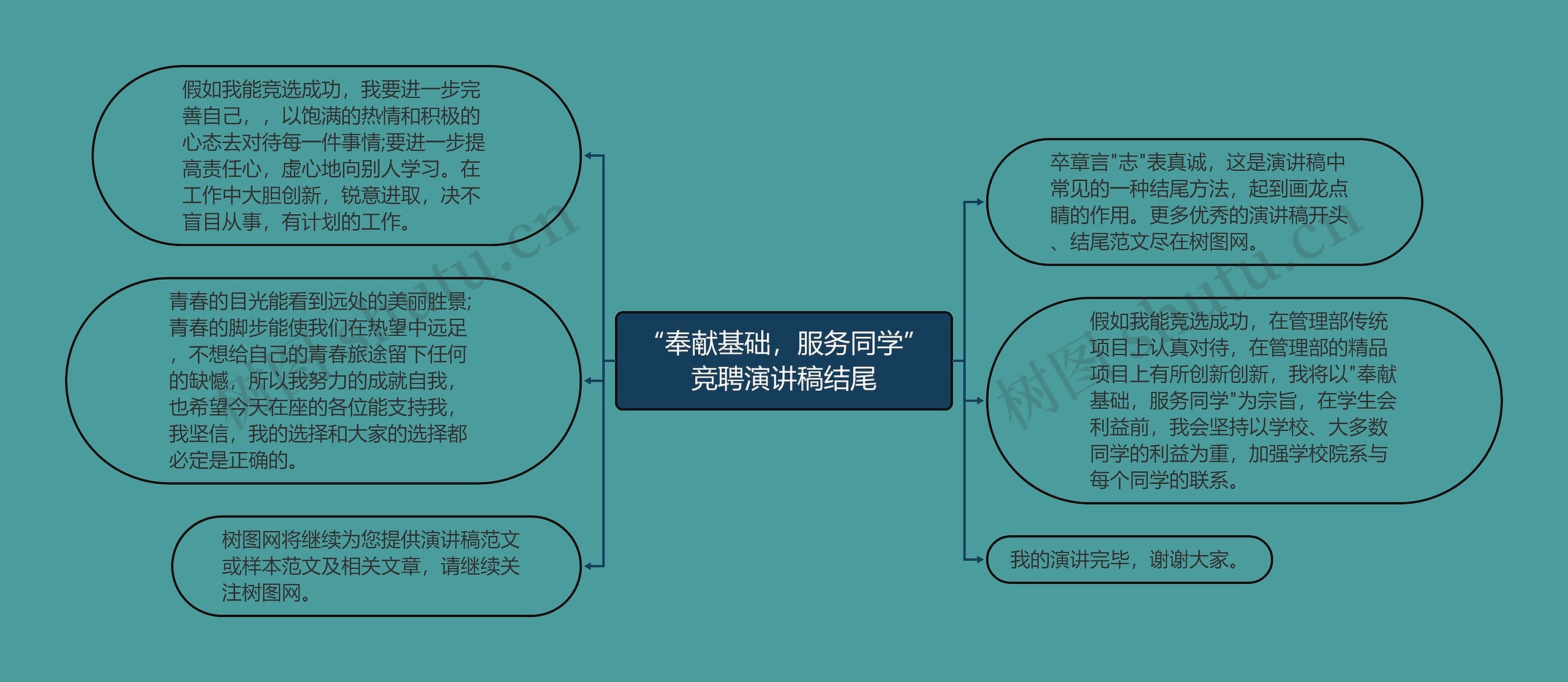 “奉献基础，服务同学”竞聘演讲稿结尾思维导图