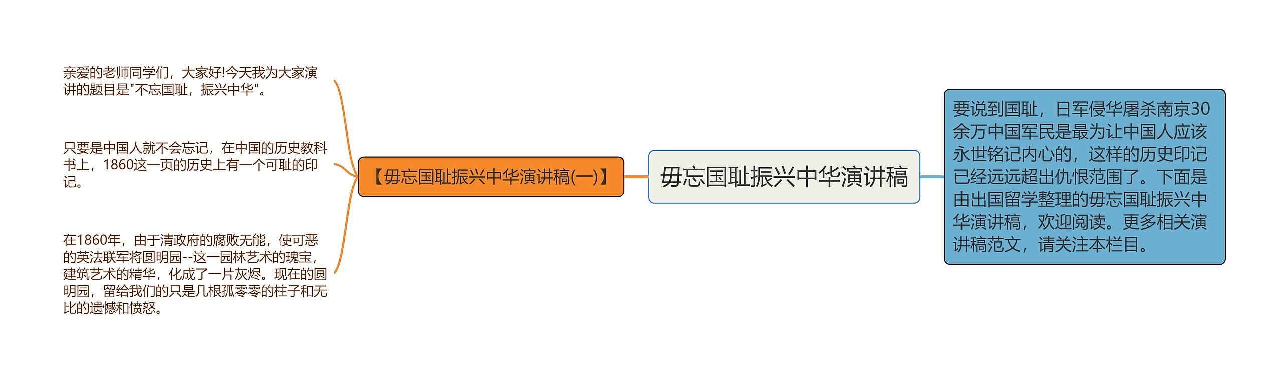 毋忘国耻振兴中华演讲稿思维导图