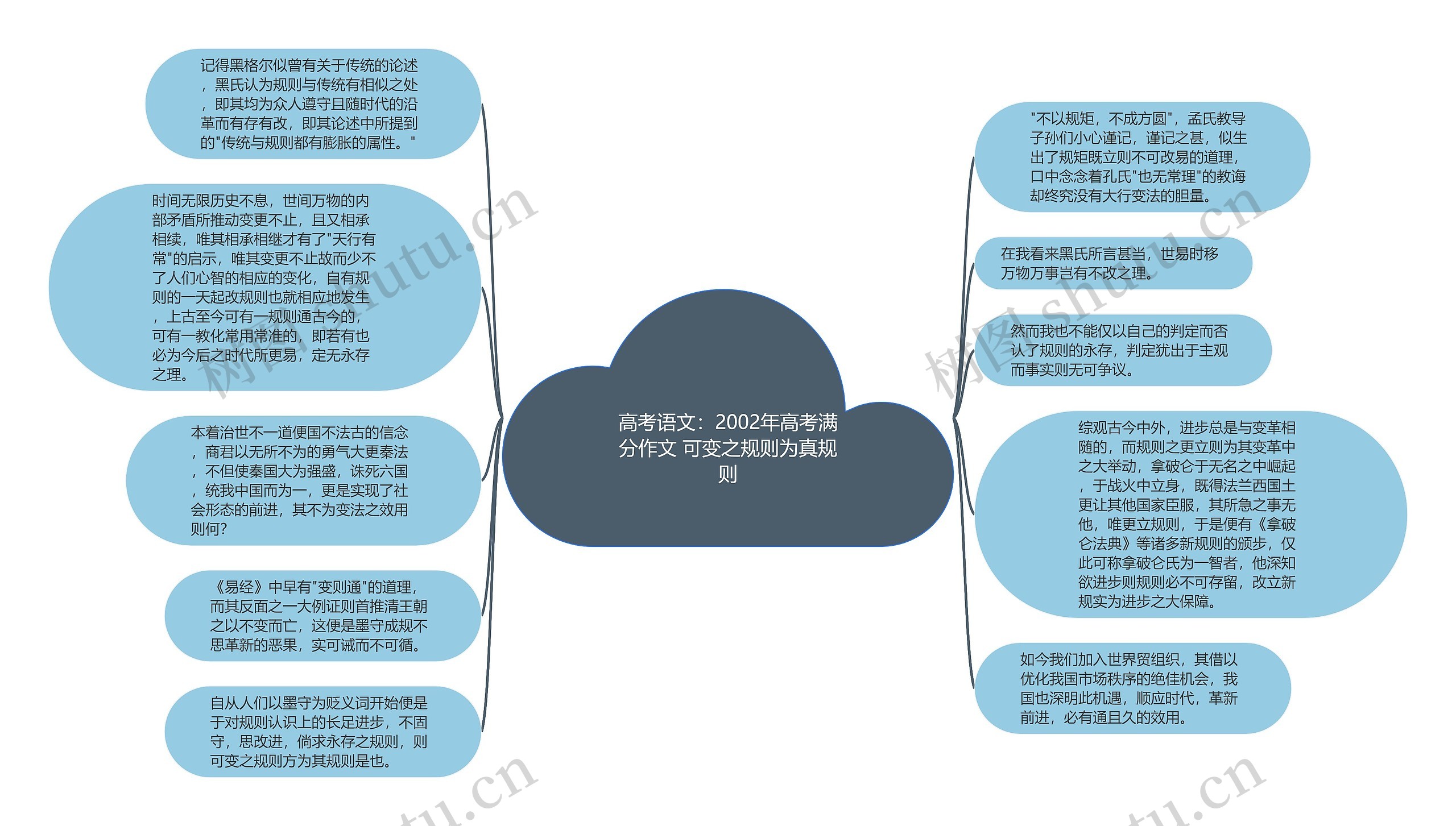 高考语文：2002年高考满分作文 可变之规则为真规则思维导图