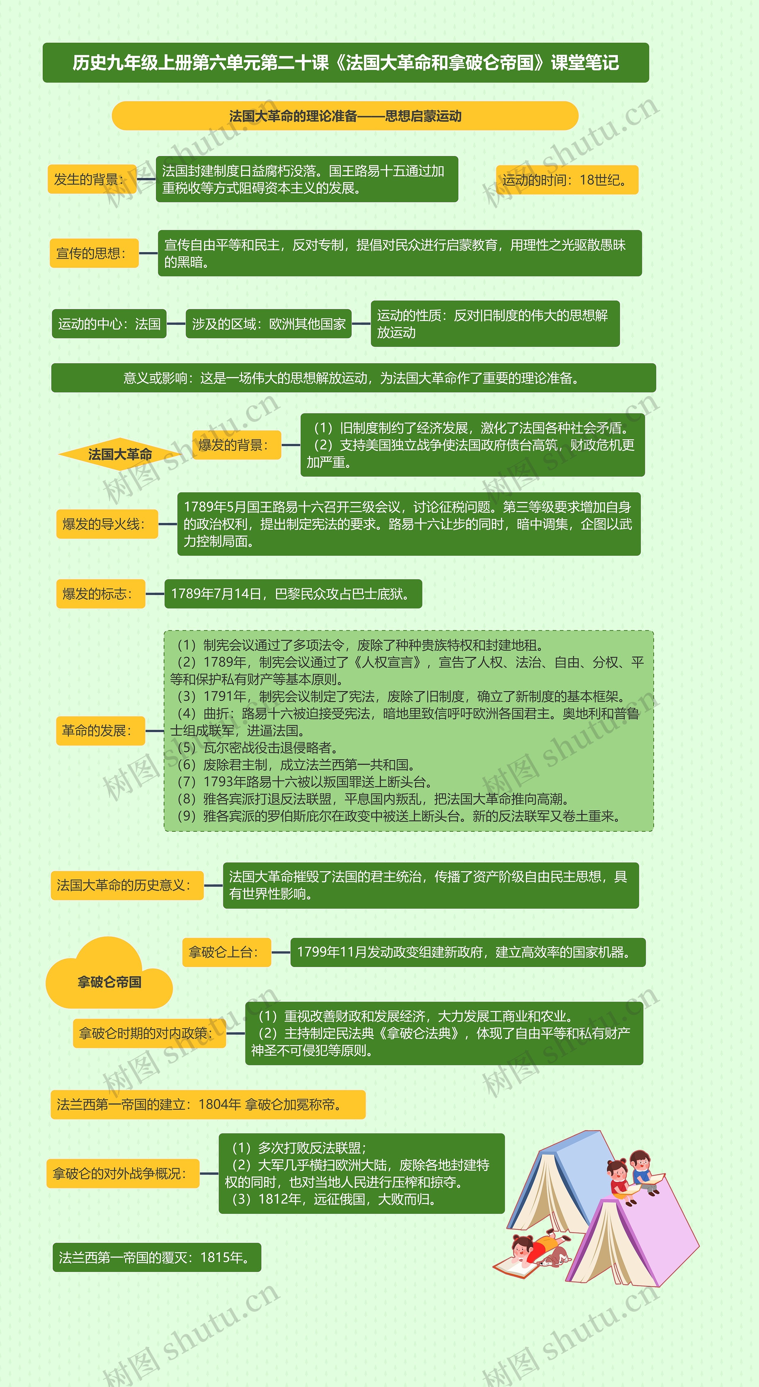 历史九年级上册第六单元第二十课《法国大革命和拿破仑帝国》课堂笔记